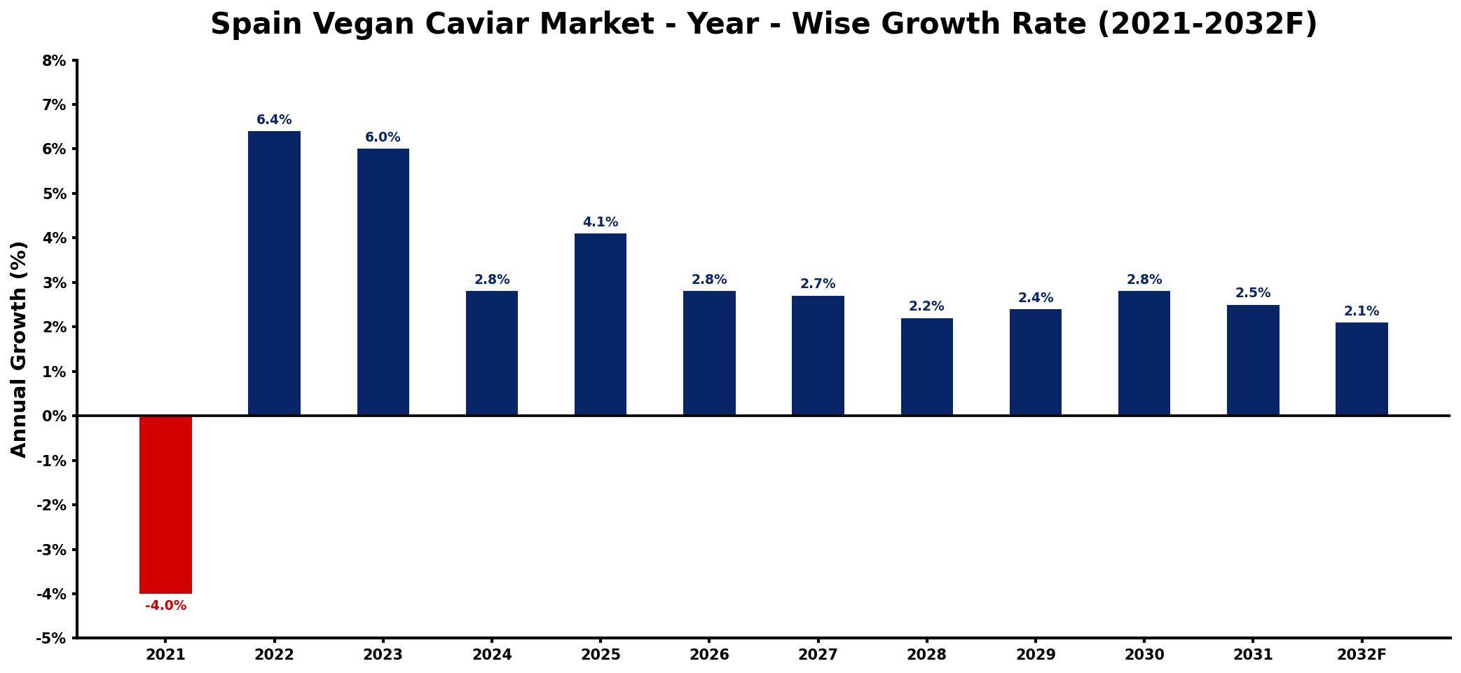 Spain Vegan Caviar Market Year-wise Growth Rate and Key Drivers