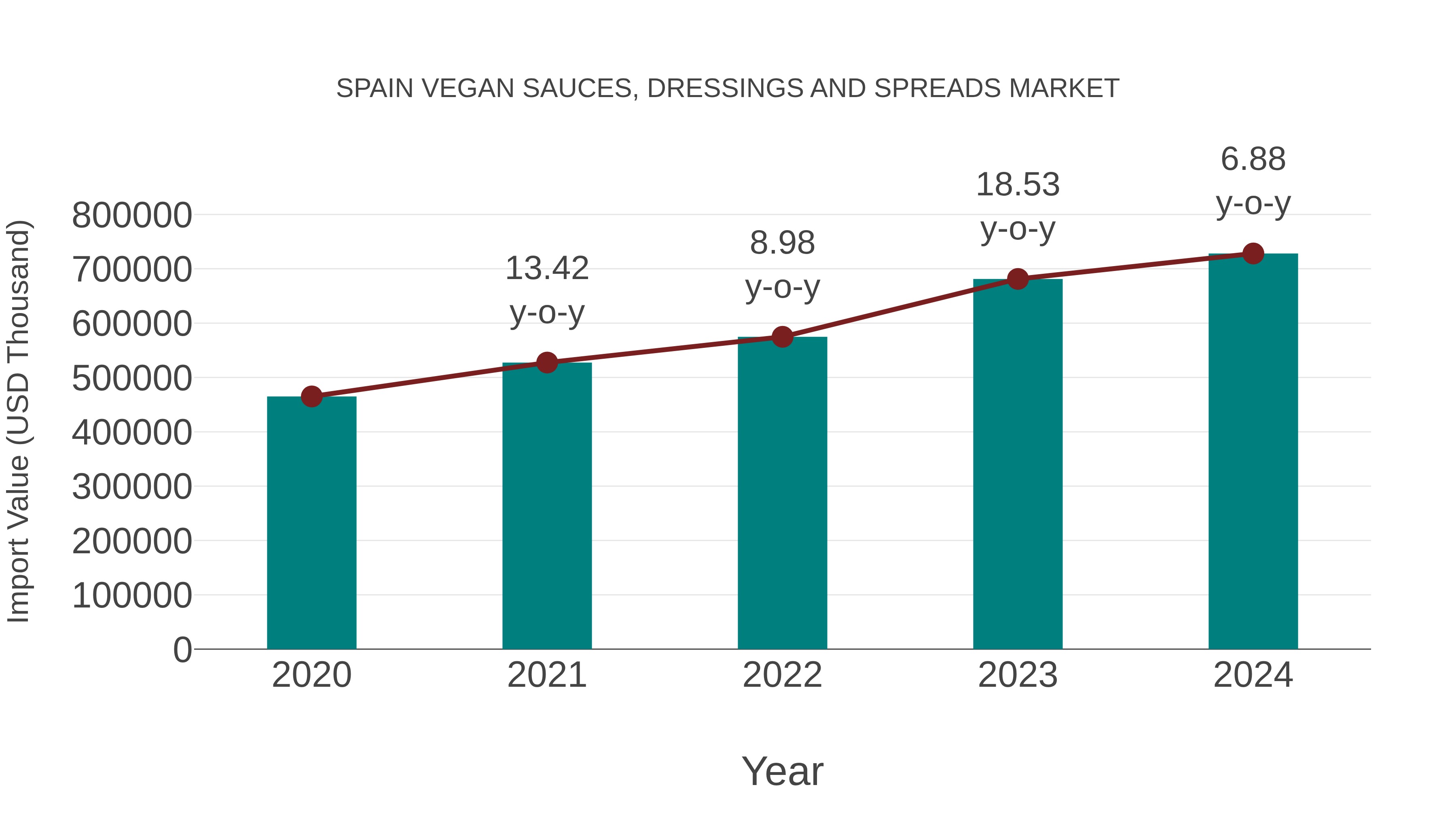 Spain Vegan Sauces, Dressings and Spreads Market: Import Trend Analysis
