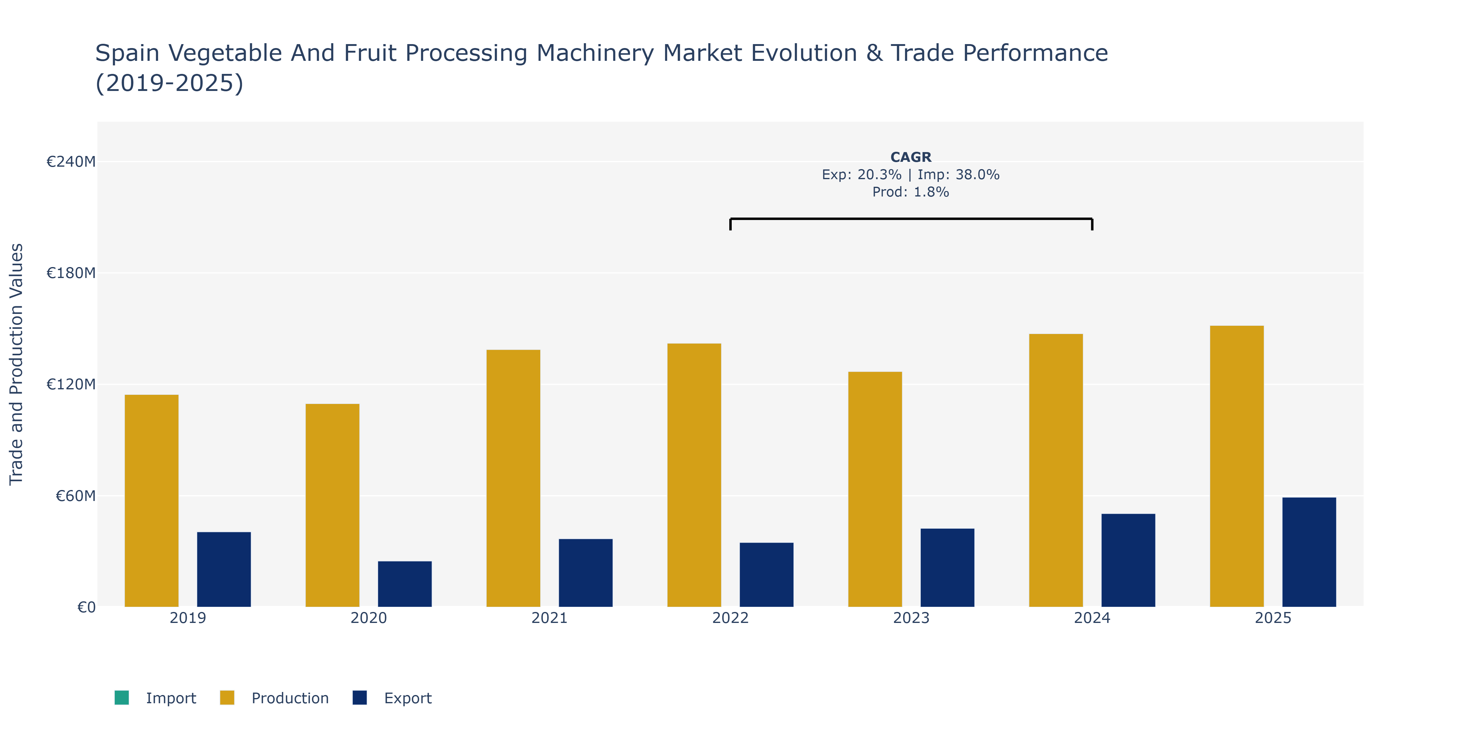 Spain Vegetable And Fruit Processing Machinery Market: Production & Trade Performance (2019-2025)