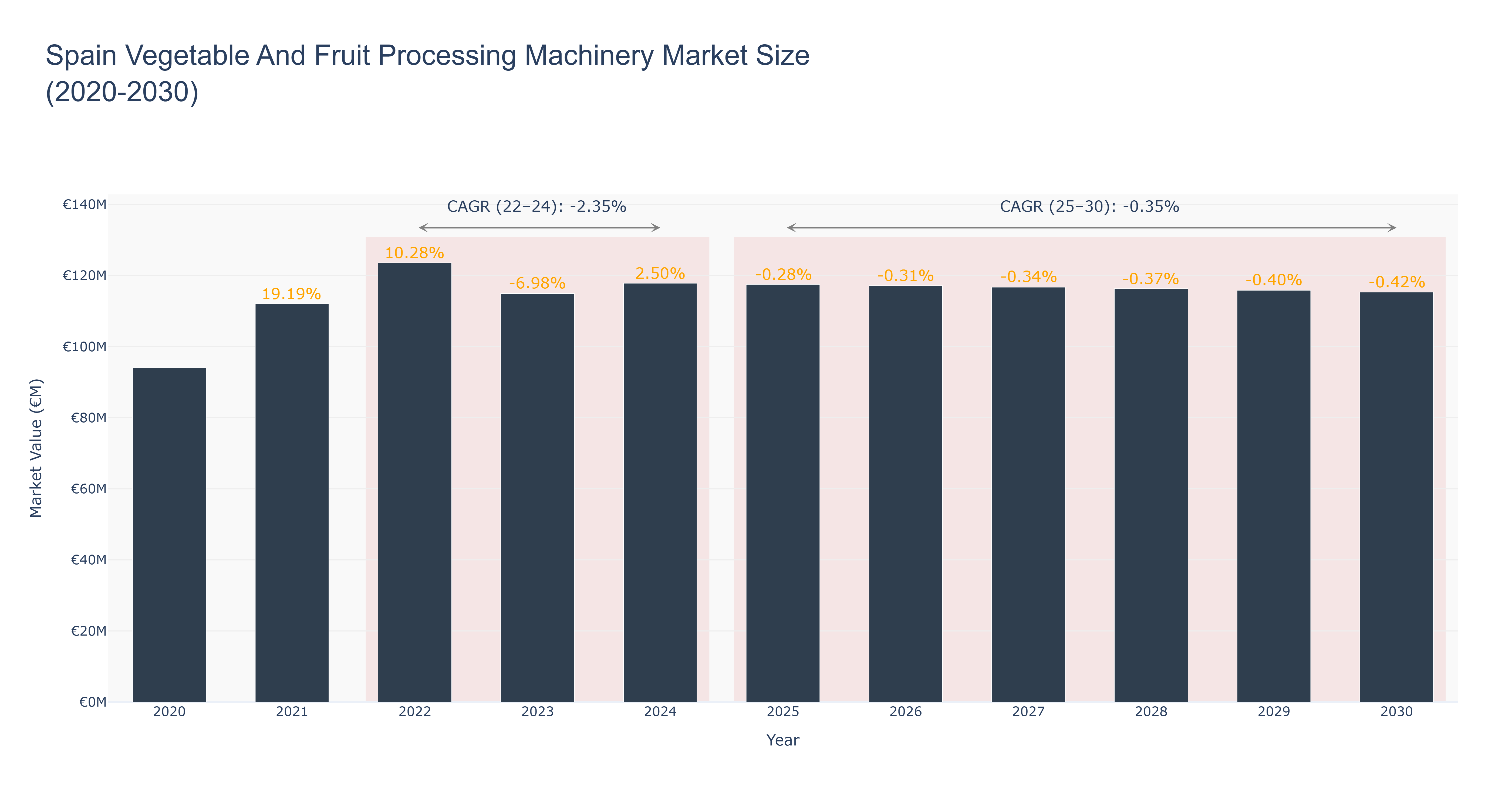 Spain Vegetable And Fruit Processing Machinery Market Size (2020-2030)