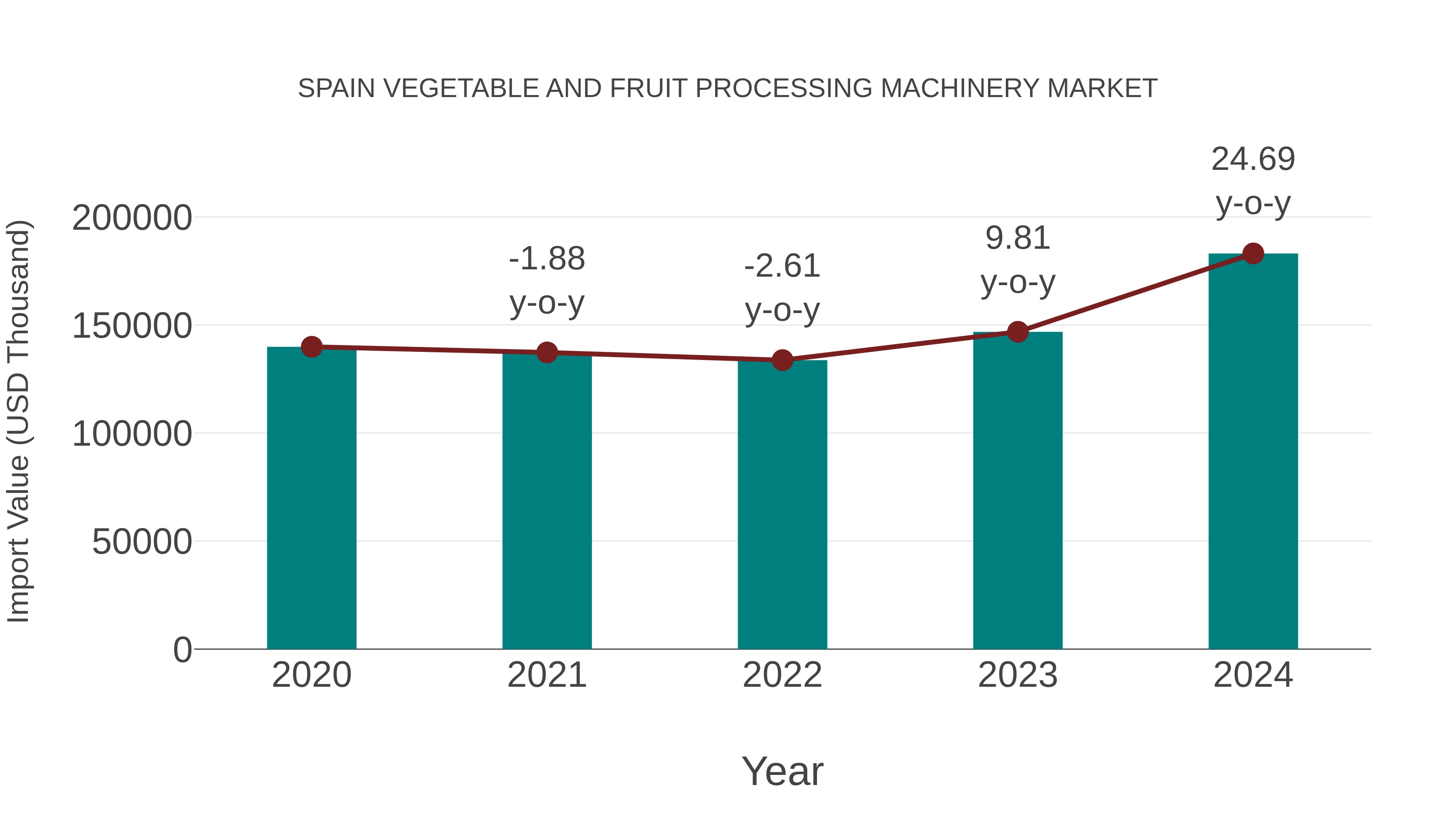 Spain Vegetable and Fruit Processing Machinery Market: Import Trend Analysis