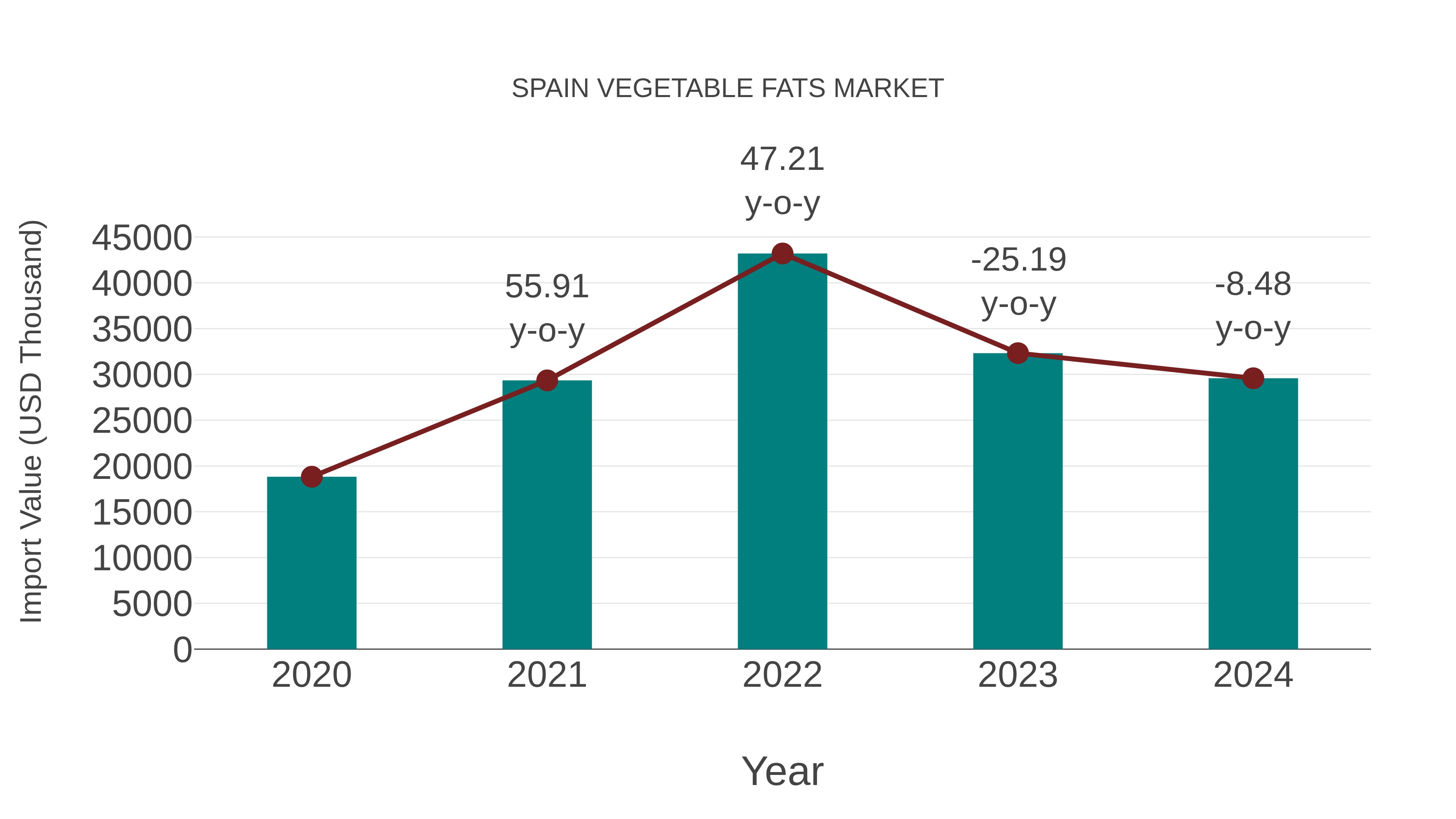  Spain Vegetable Fats Market: Import Trend Analysis