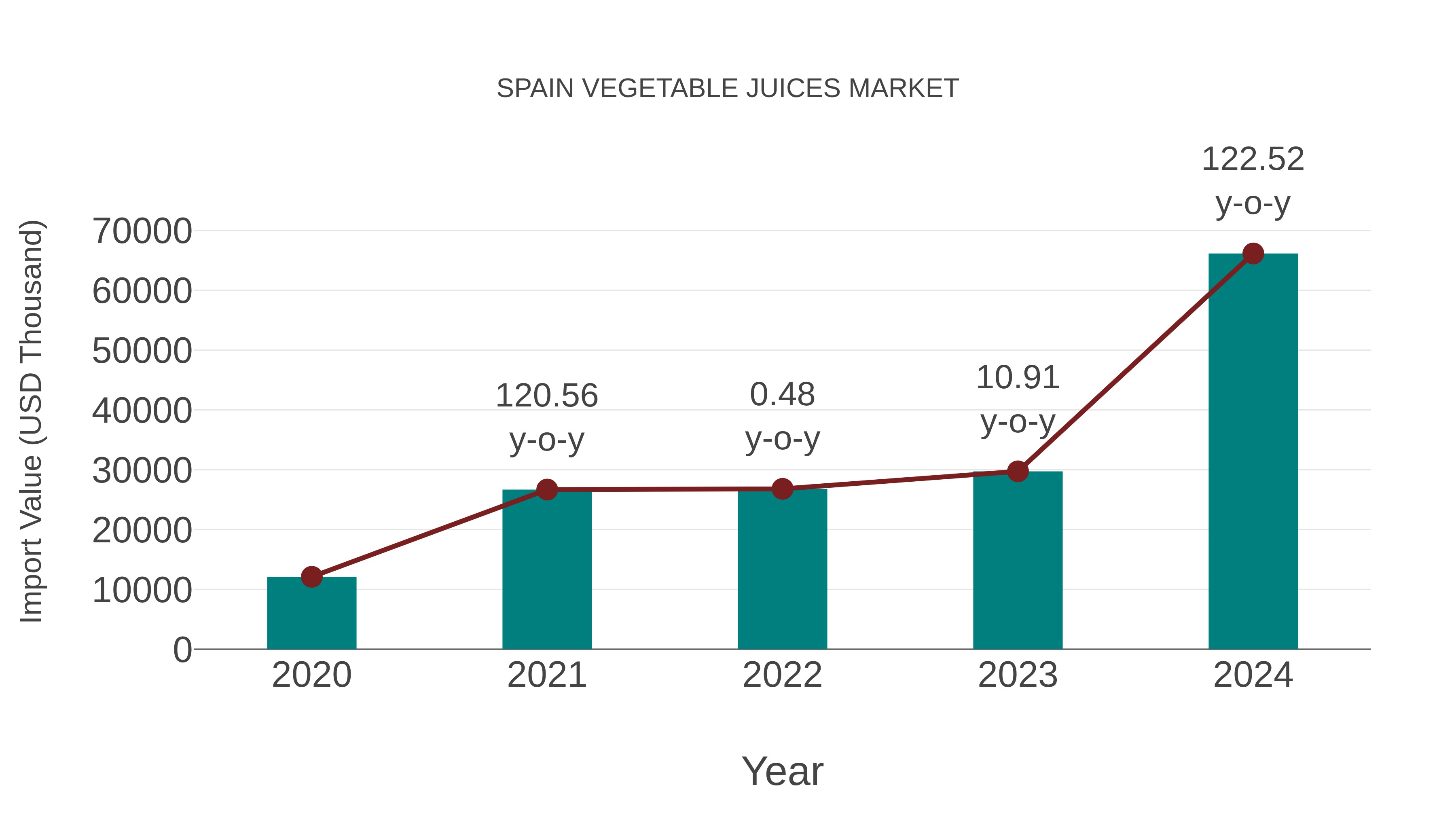  Spain Vegetable Juices Market: Import Trend Analysis