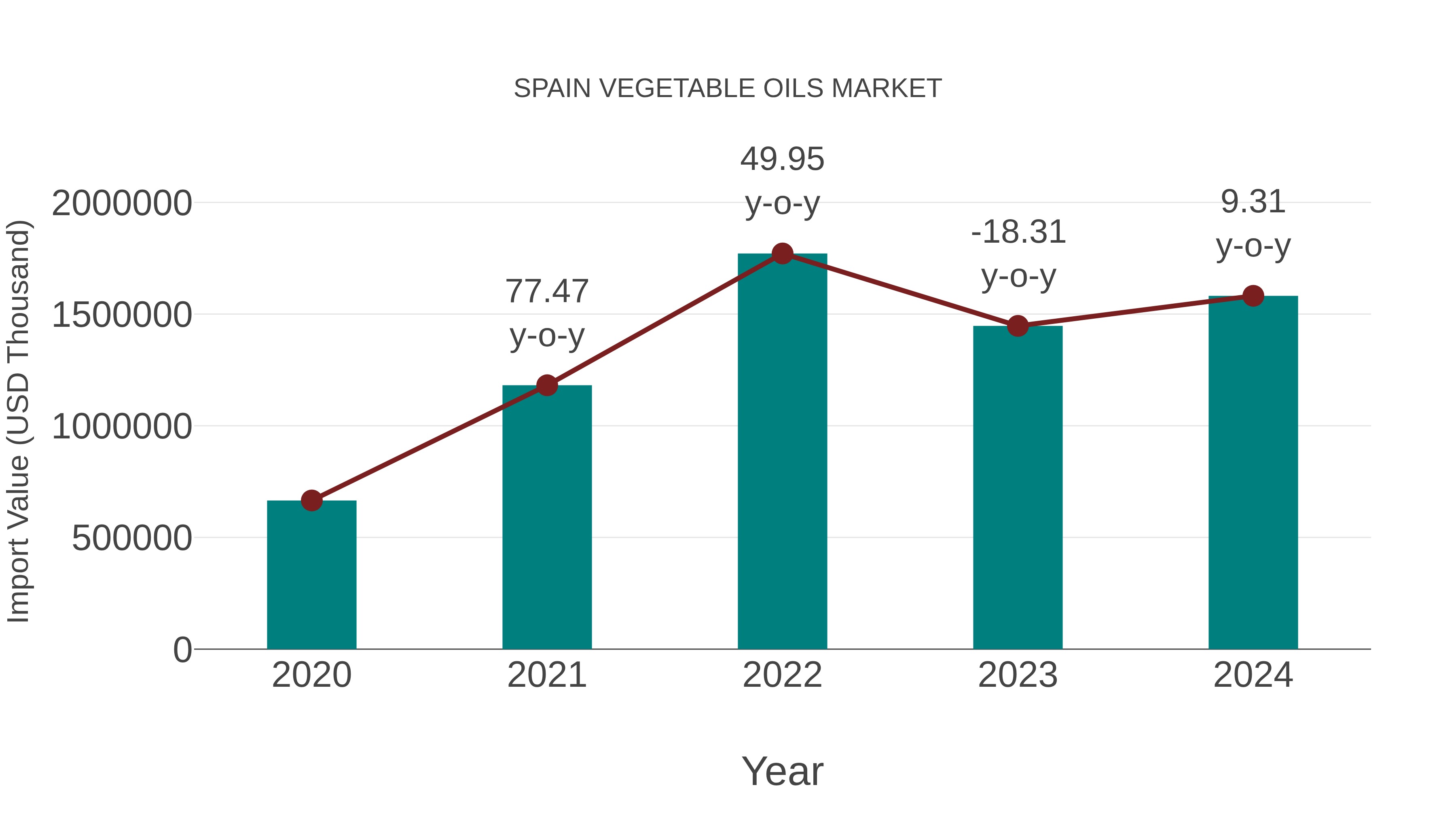 Spain Vegetable Oils Market: Import Trend Analysis