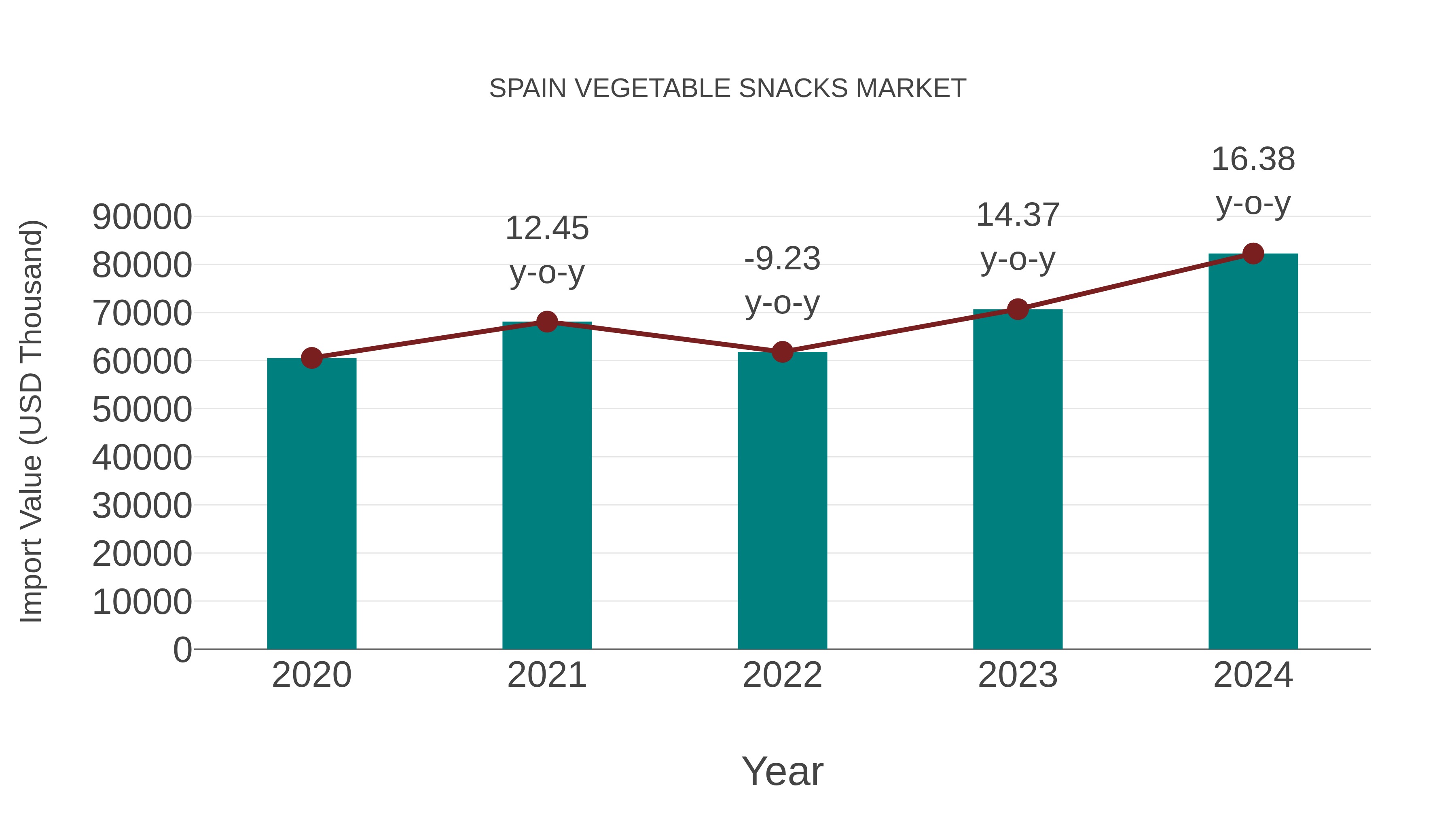  Spain Vegetable Snacks Market: Import Trend Analysis