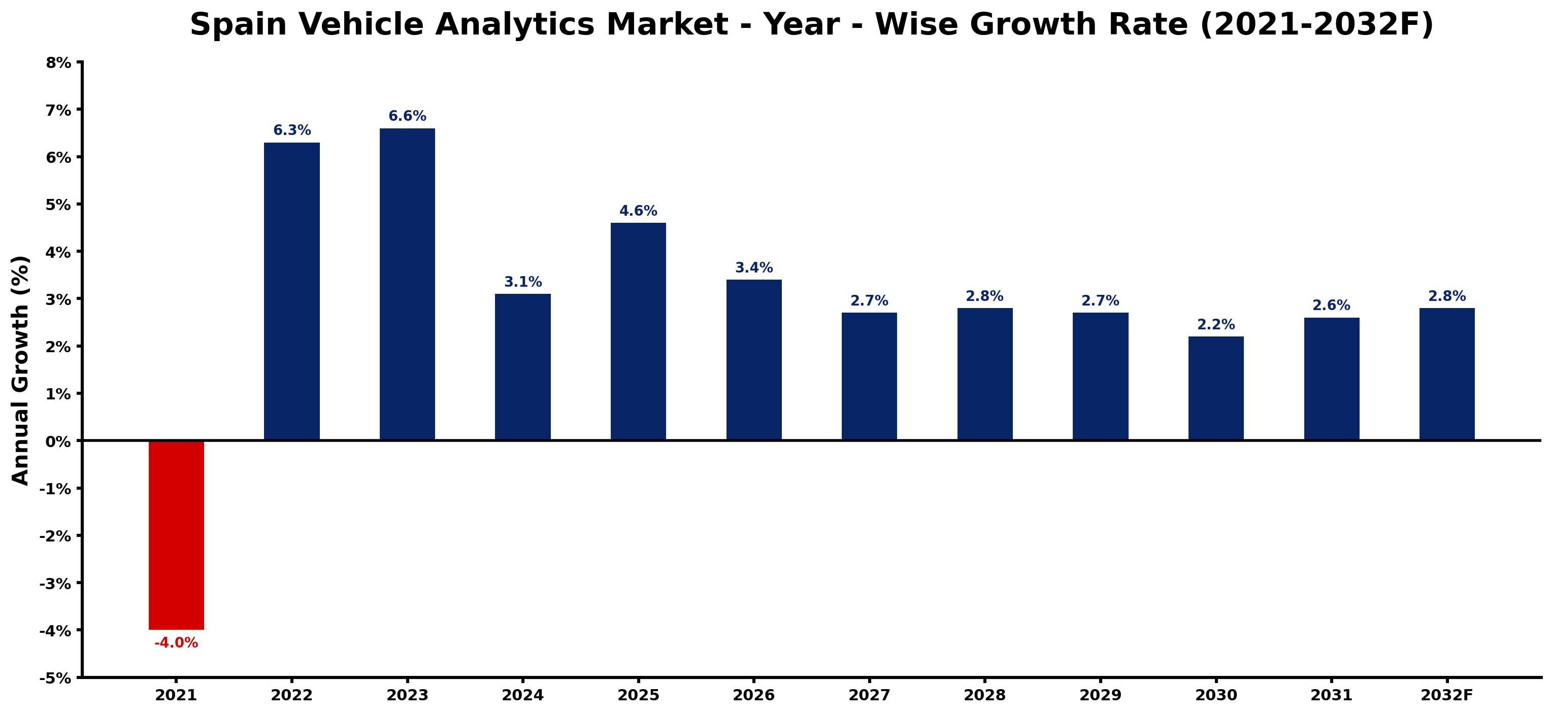 Spain Vehicle Analytics Market Year-wise Growth Rate and Key Drivers
