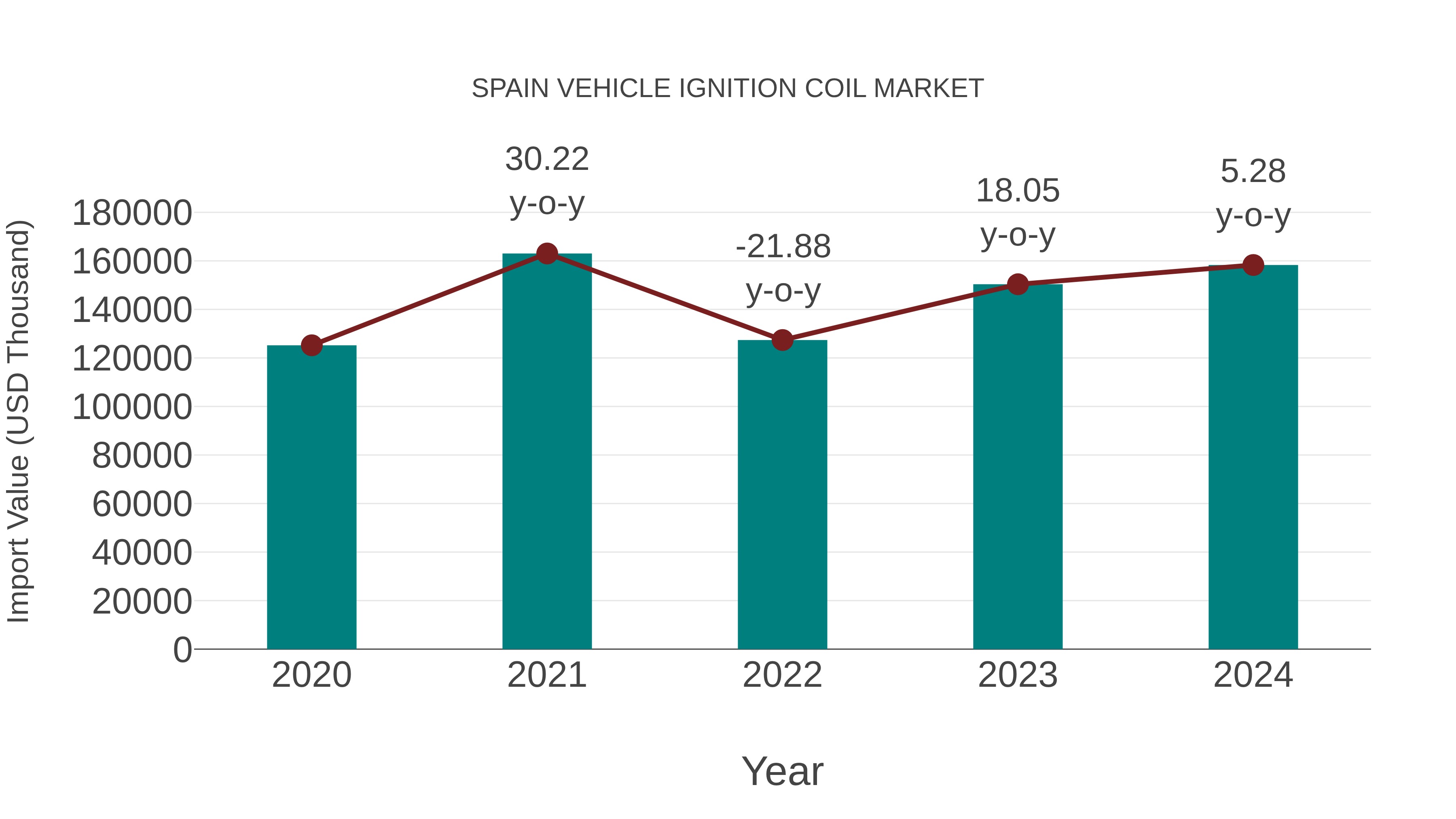  Spain Vehicle Ignition Coil Market: Import Trend Analysis