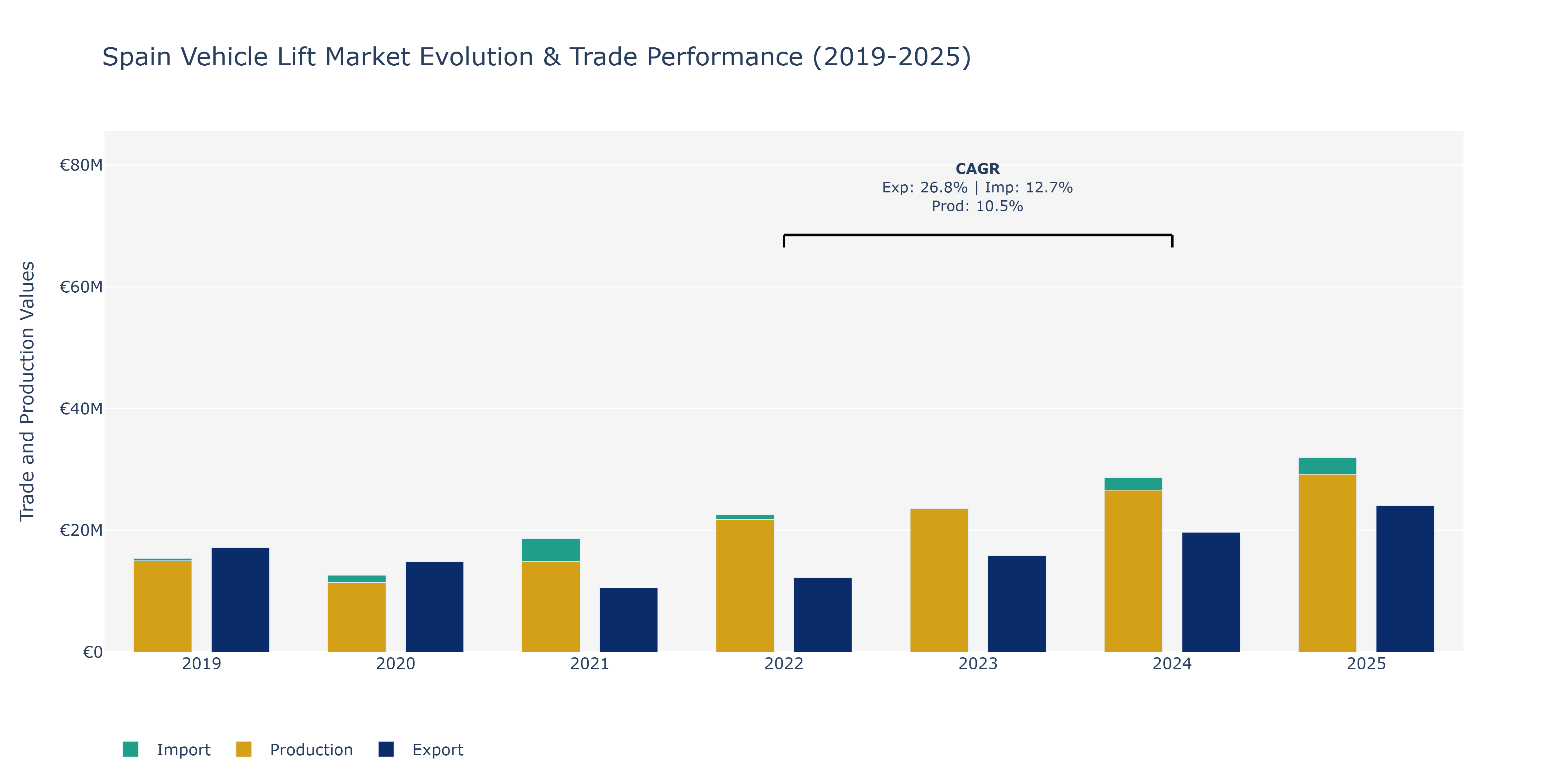Spain Vehicle Lift Market: Production & Trade Performance (2019-2025)