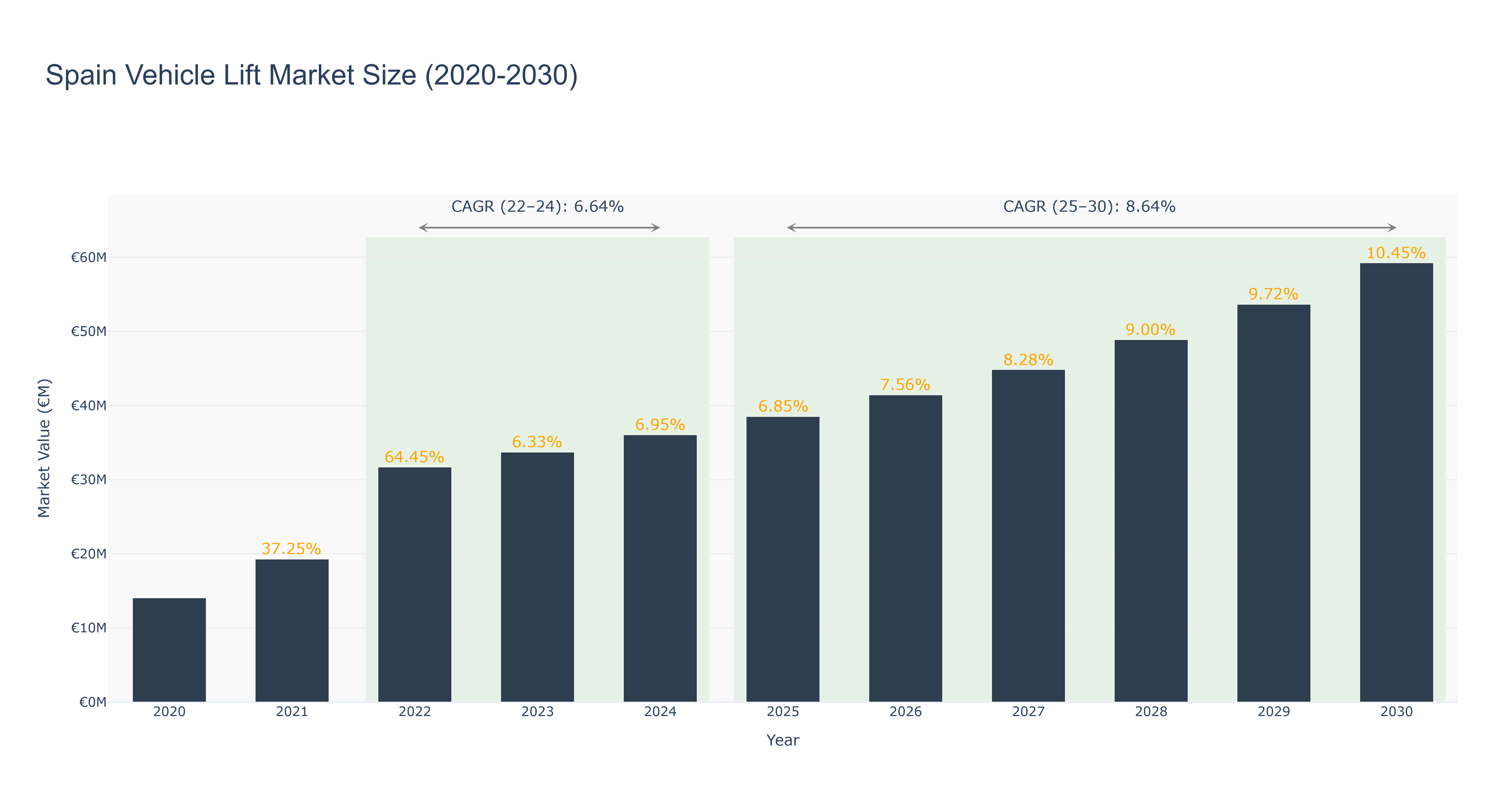 Spain Vehicle Lift Market Size (2020-2030)