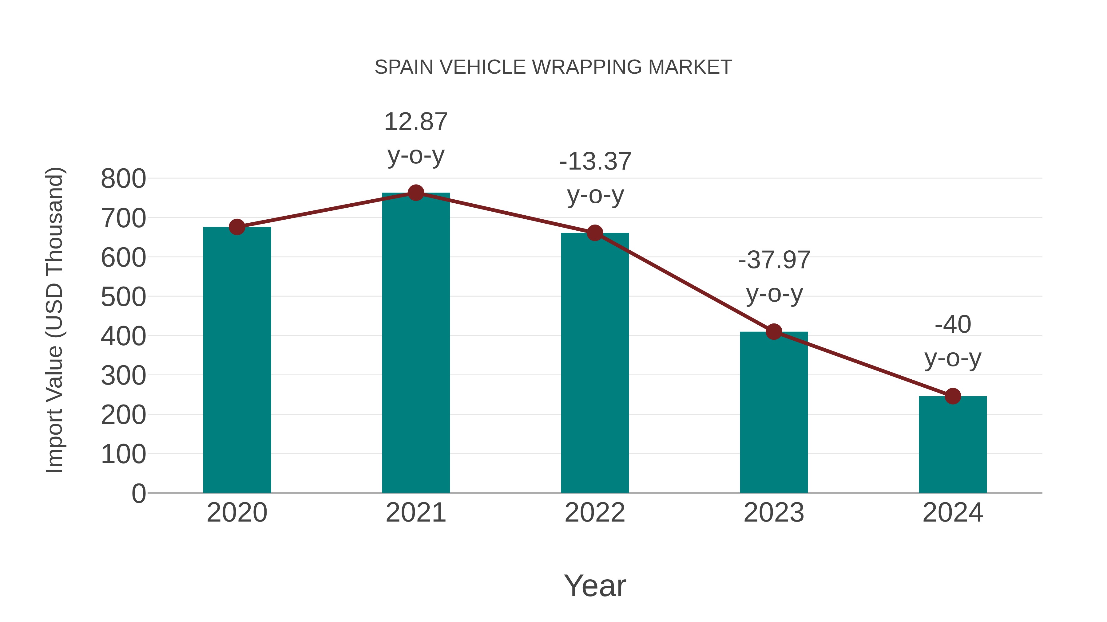 Spain Vehicle Wrapping Market: Import Trend Analysis
