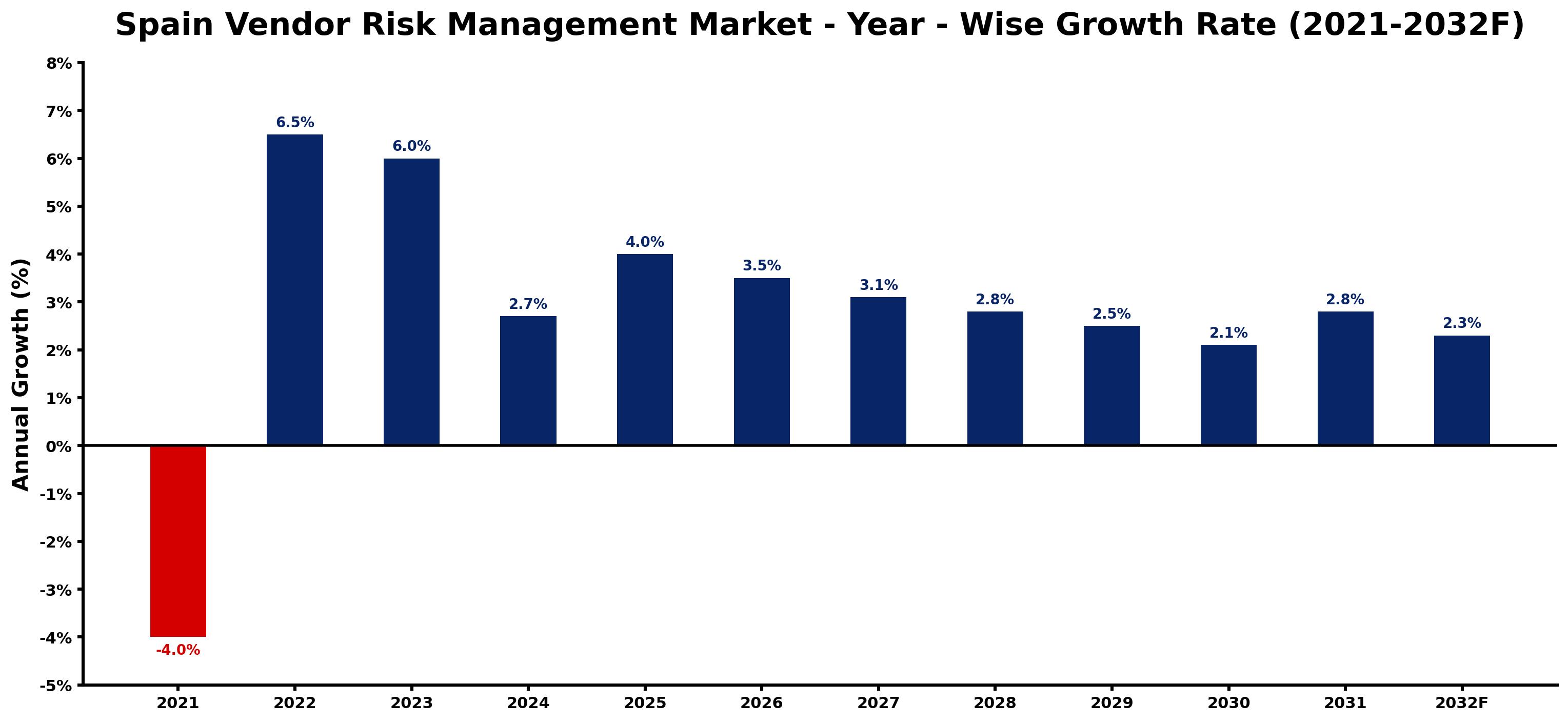 Spain Vendor Risk Management Market Year-wise Growth Rate and Key Drivers
