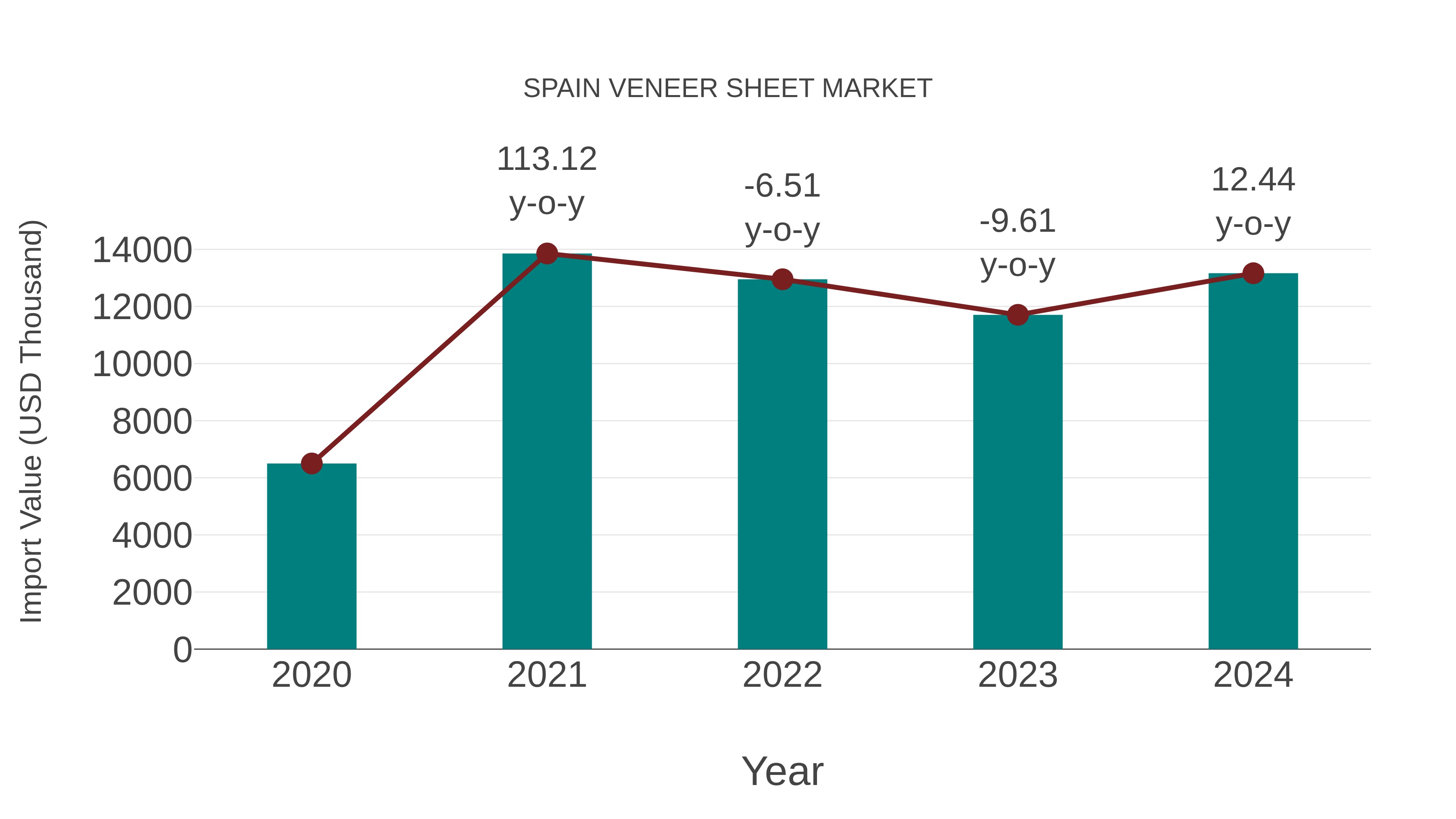 Spain Veneer Sheet Market: Import Trend Analysis