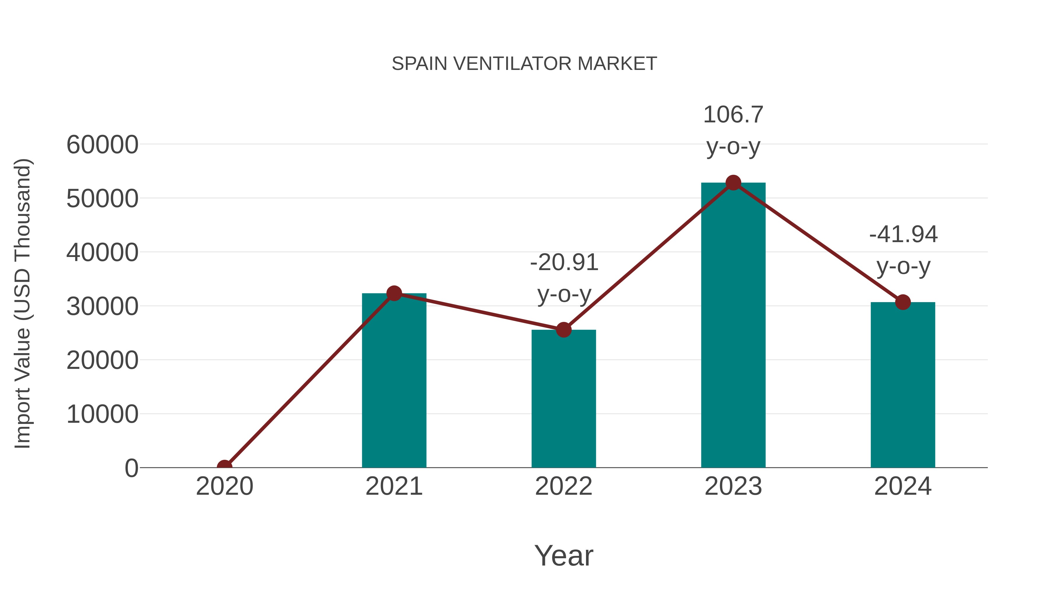  Spain Ventilator Market: Import Trend Analysis