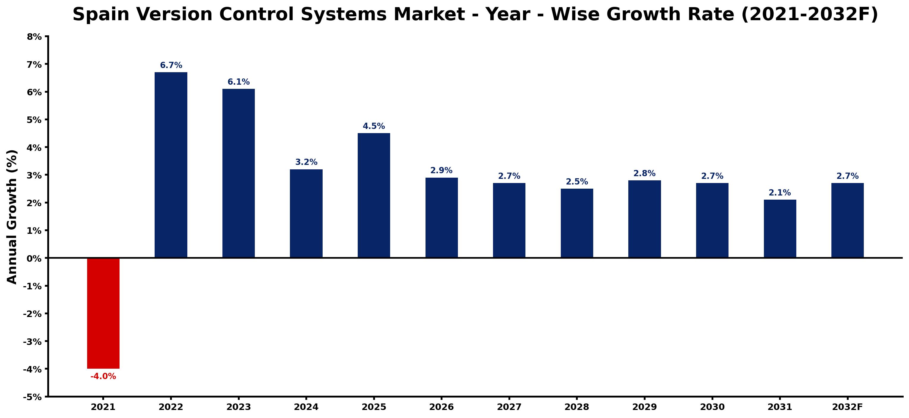 Spain Version Control Systems Market Year-wise Growth Rate and Key Drivers