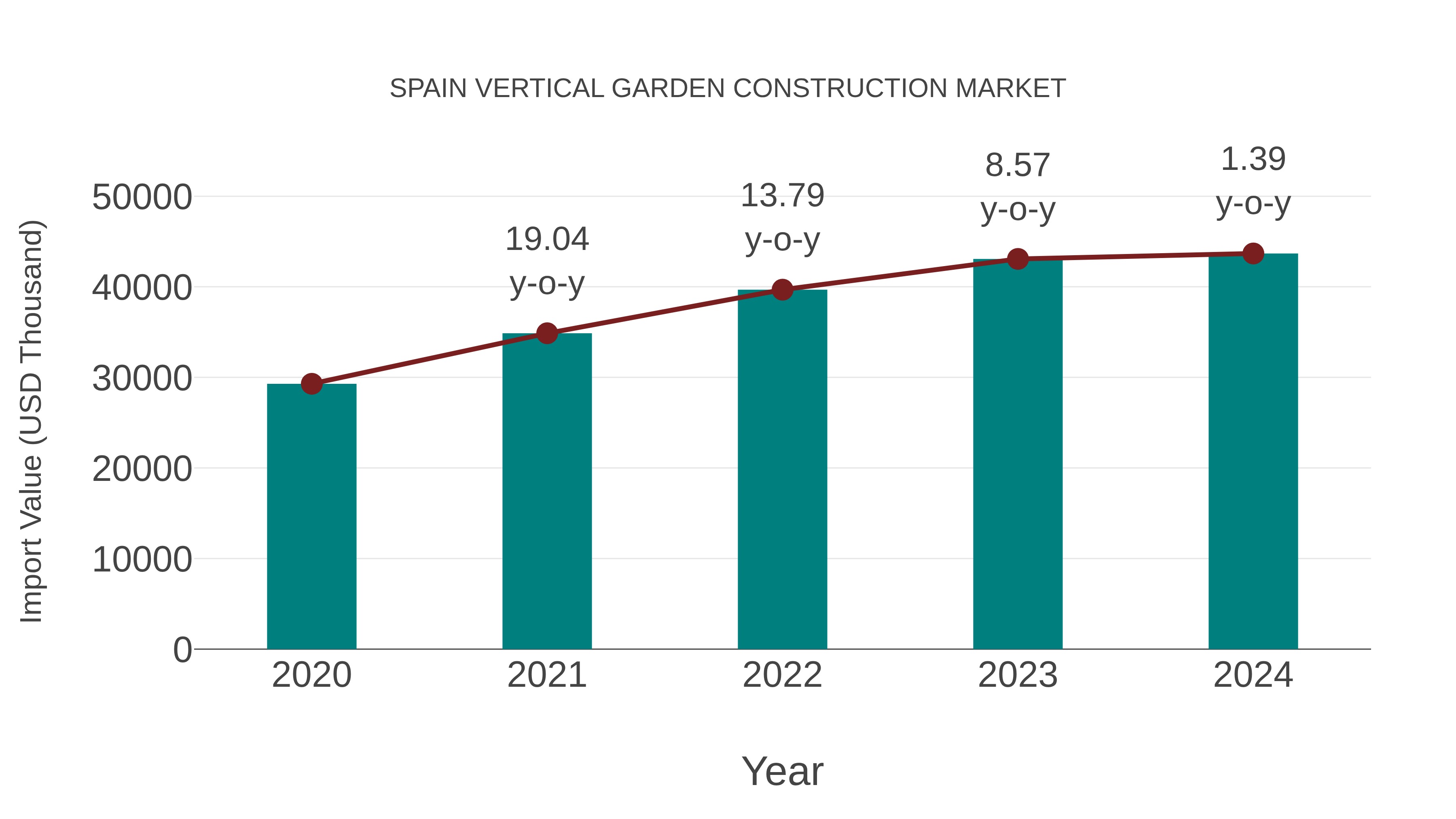  Spain Vertical Garden Construction Market: Import Trend Analysis