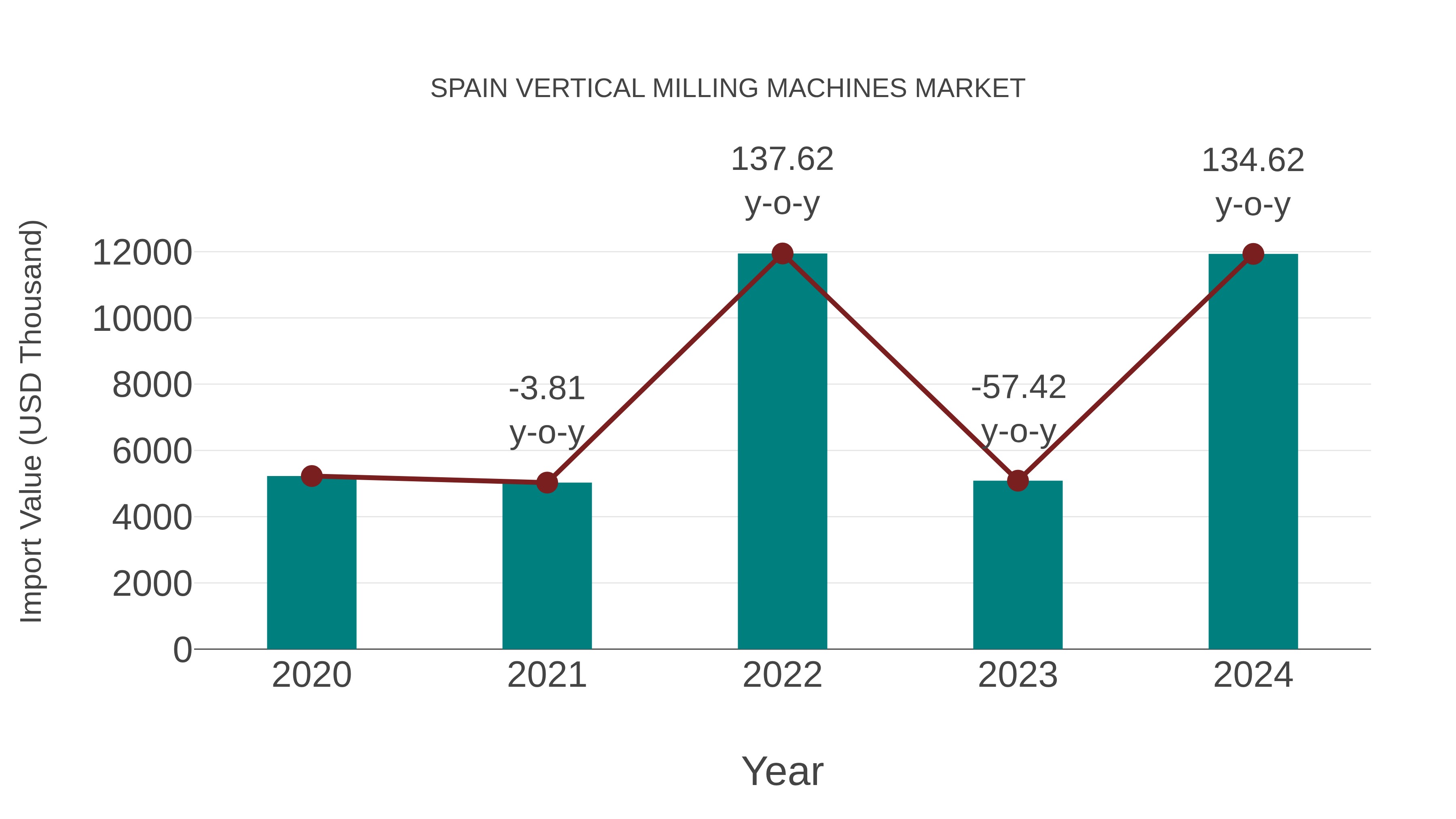  Spain Vertical Milling Machines Market: Import Trend Analysis
