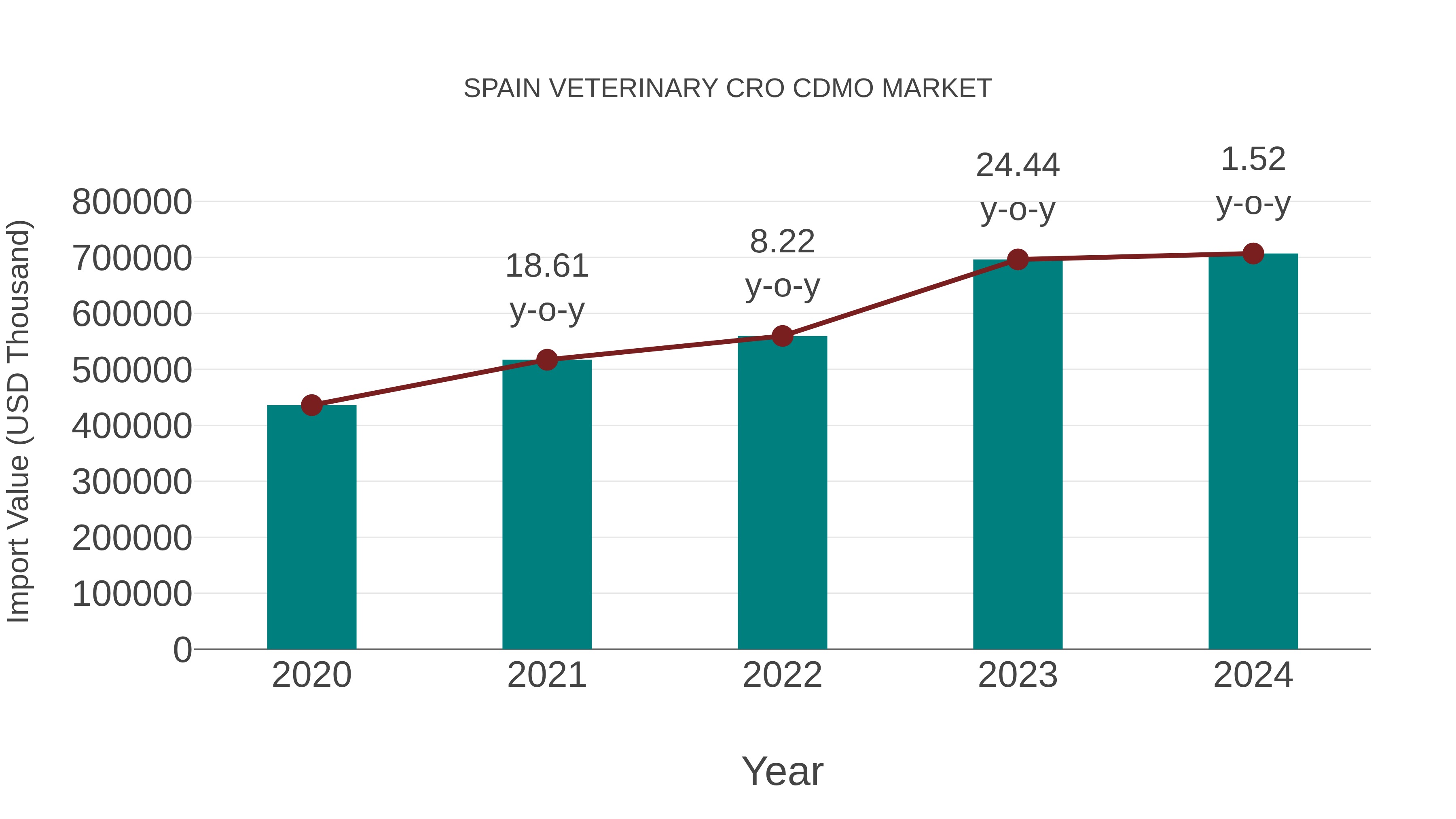 Spain Veterinary Cro Cdmo Market: Import Trend Analysis