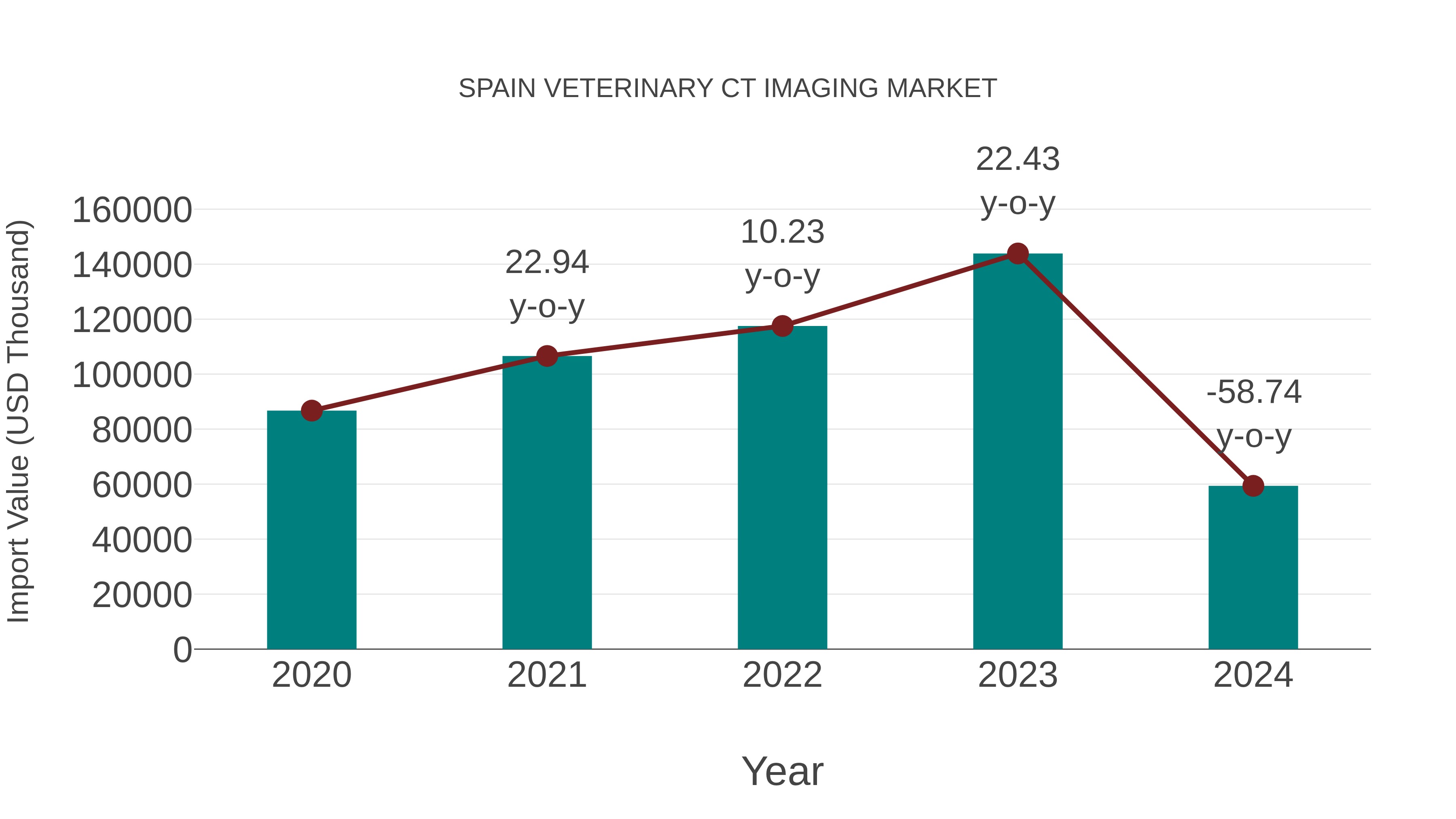 Spain Veterinary Ct Imaging Market: Import Trend Analysis