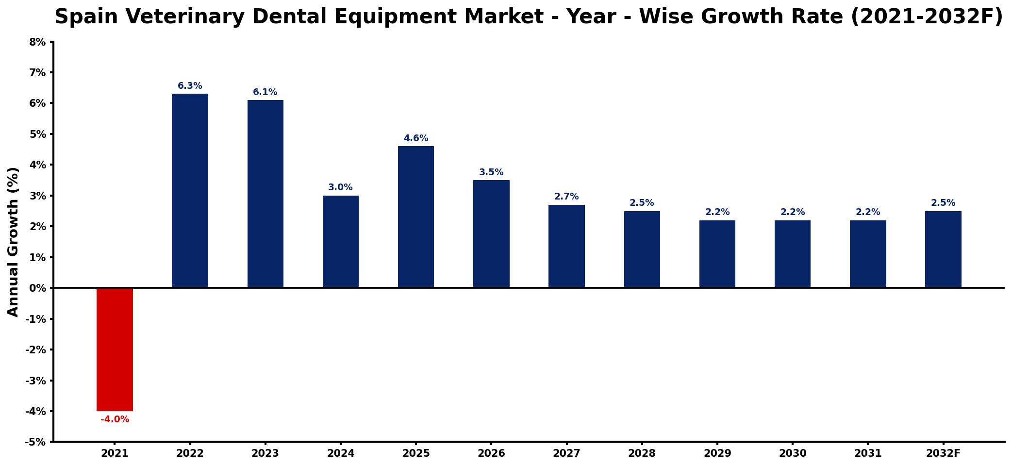 Spain Veterinary Dental Equipment Market Year-wise Growth Rate and Key Drivers