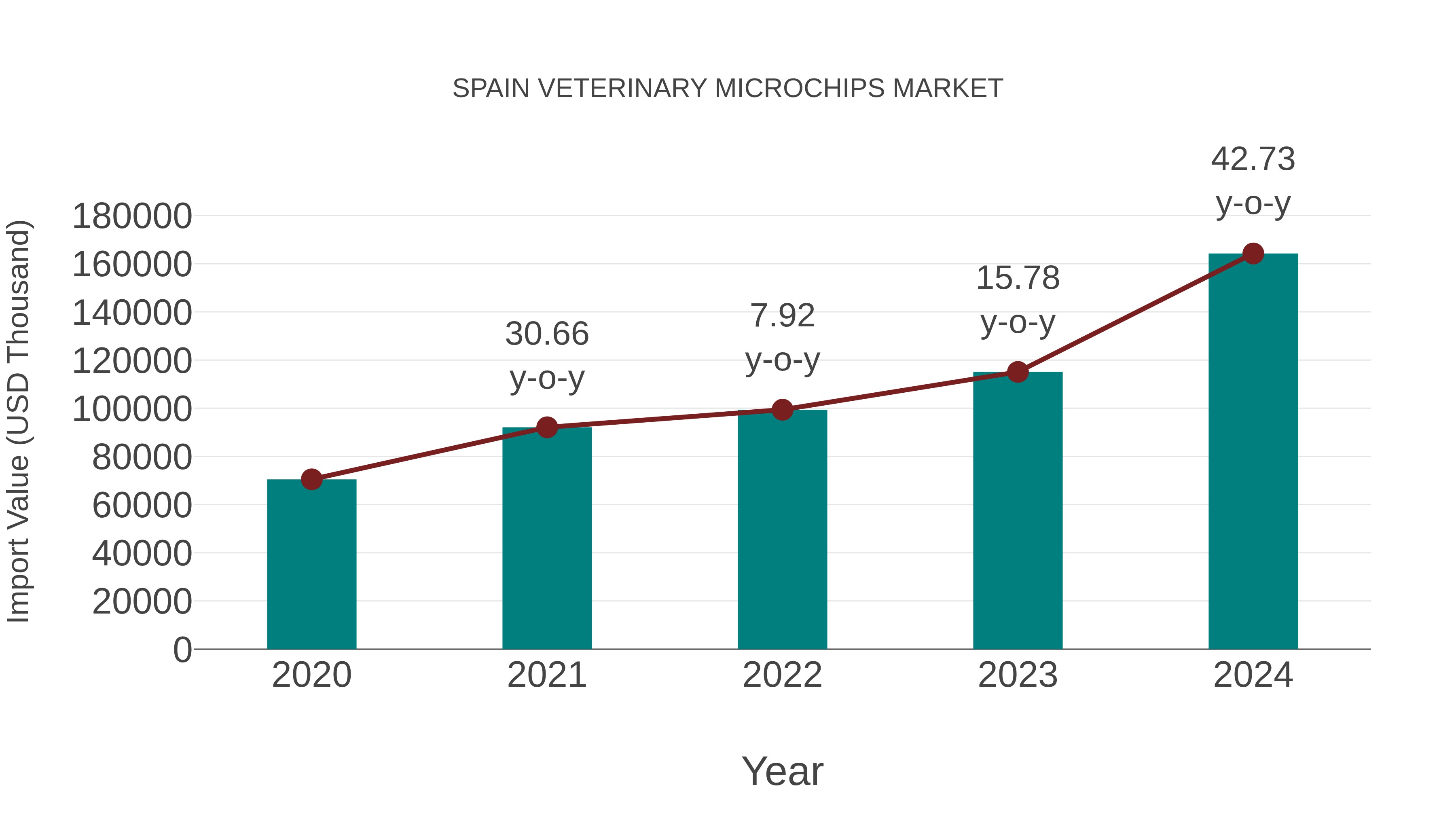  Spain Veterinary Microchips Market: Import Trend Analysis