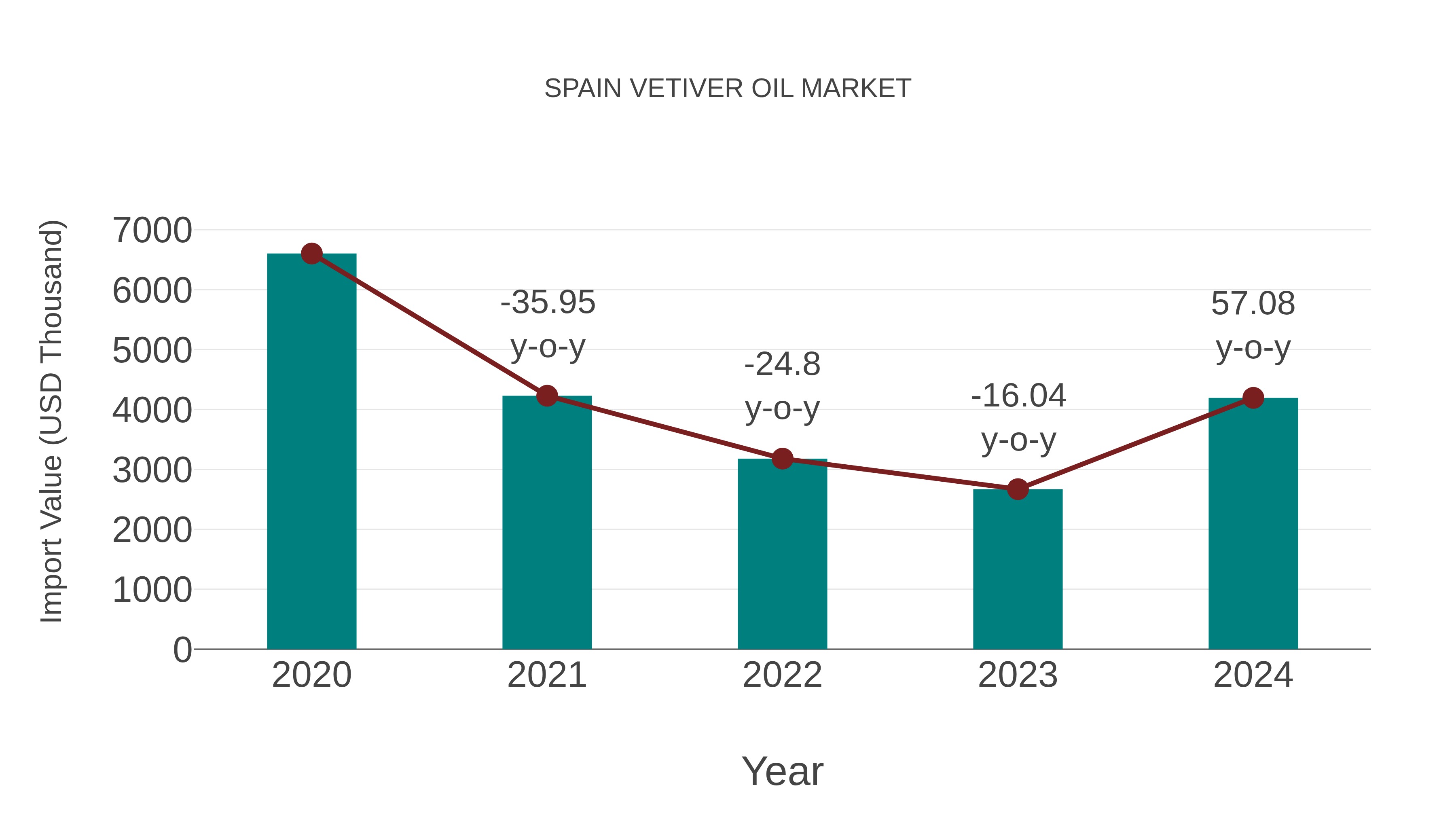 Spain Vetiver Oil Market: Import Trend Analysis
