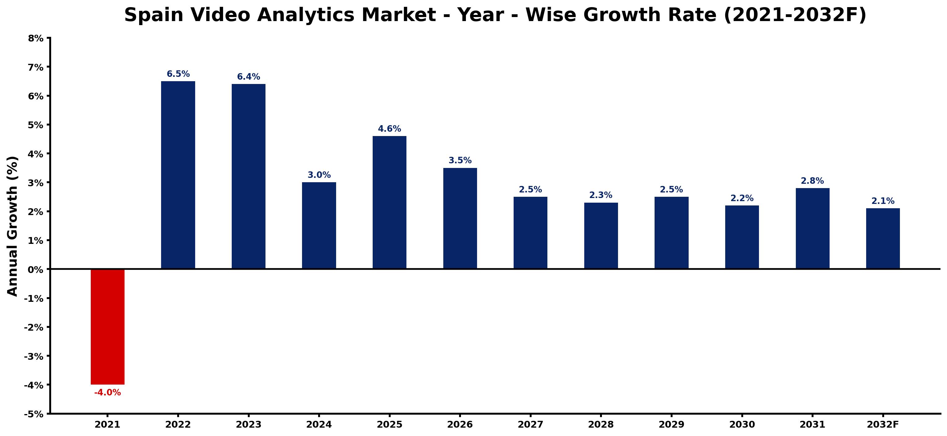 Spain Video Analytics Market Year-wise Growth Rate and Key Drivers