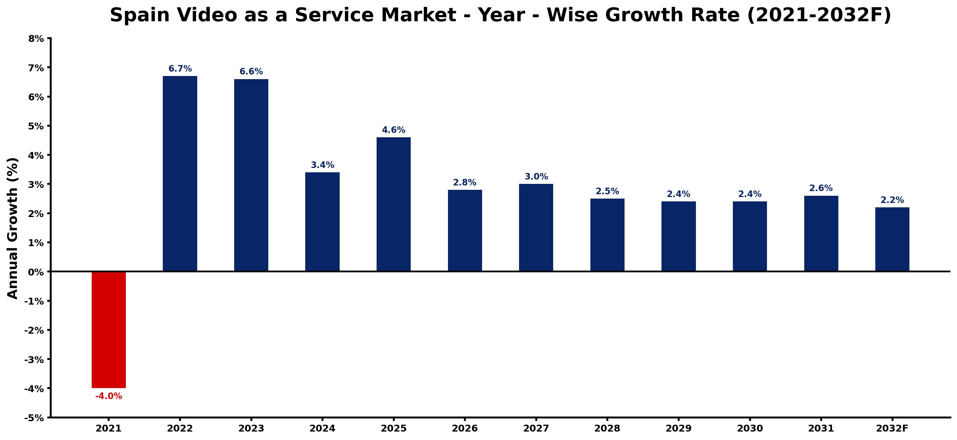 Spain Video as a Service Market Year-wise Growth Rate and Key Drivers