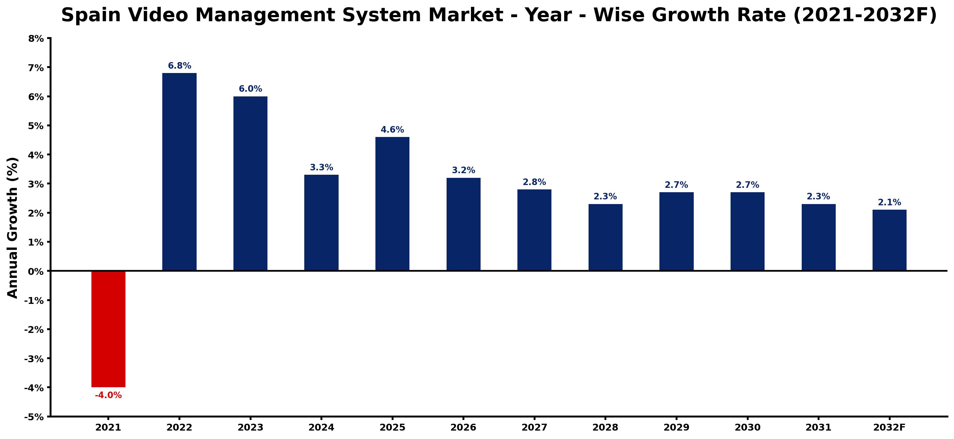 Spain Video Management System Market Year-wise Growth Rate and Key Drivers