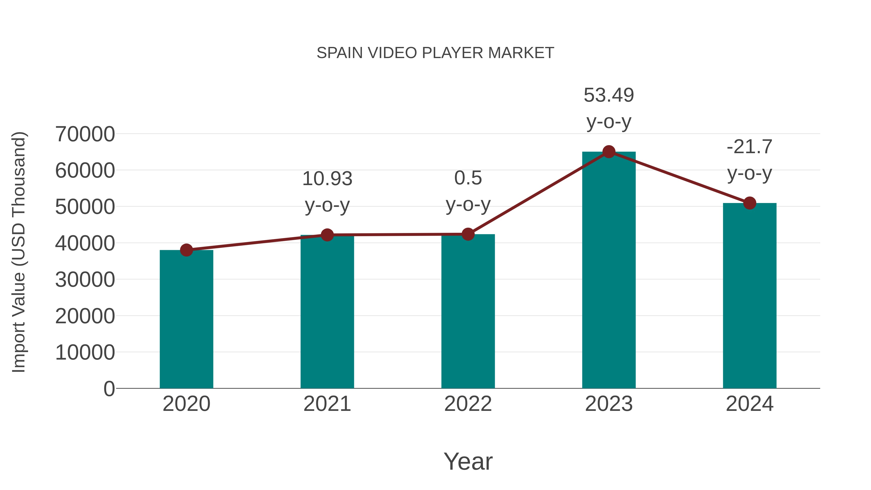  Spain Video Player Market: Import Trend Analysis