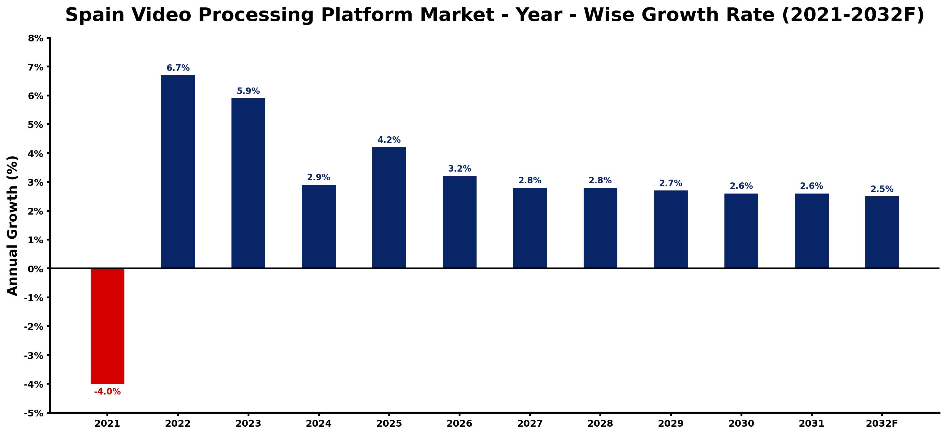 Spain Video Processing Platform Market Year-wise Growth Rate and Key Drivers