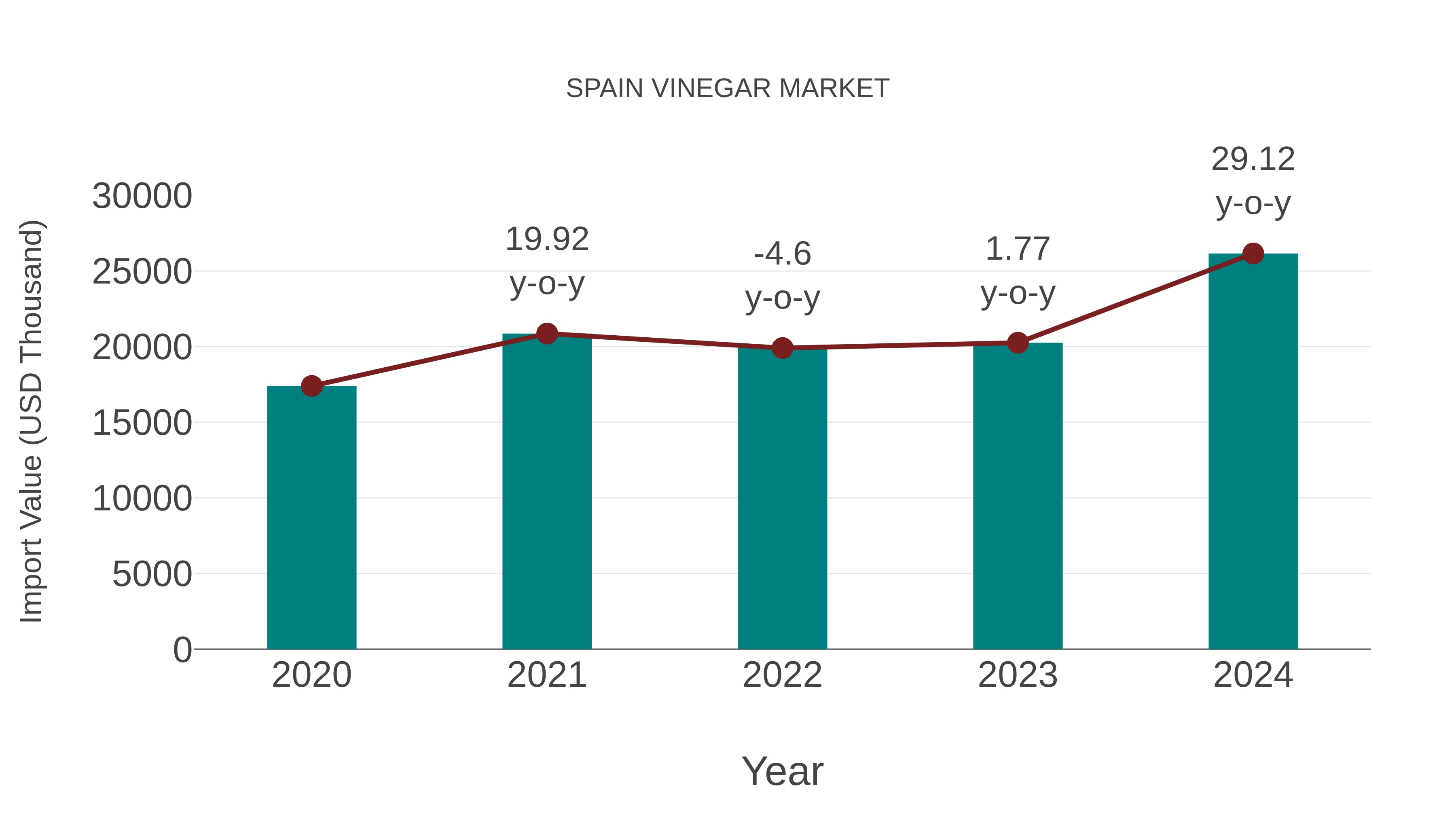  Spain Vinegar Market: Import Trend Analysis