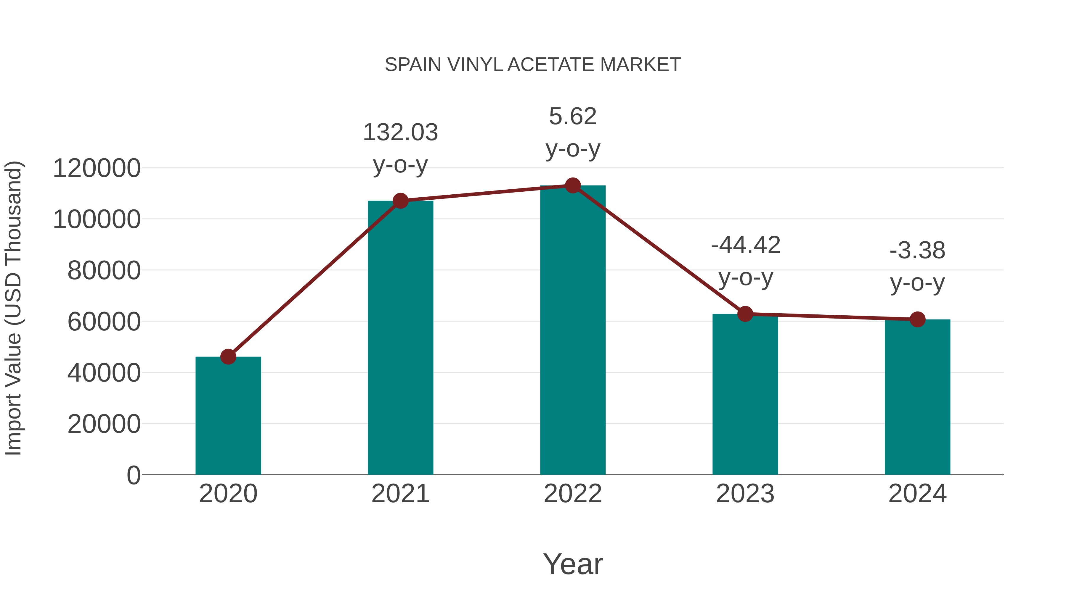  Spain Vinyl Acetate Market: Import Trend Analysis