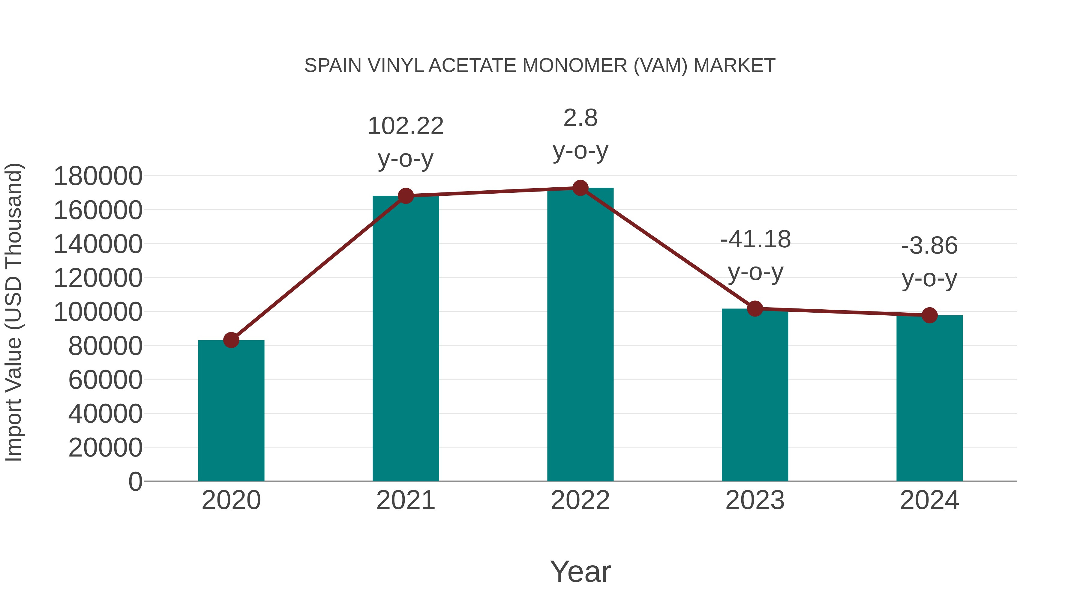 Spain Vinyl Acetate Monomer (Vam) Market: Import Trend Analysis