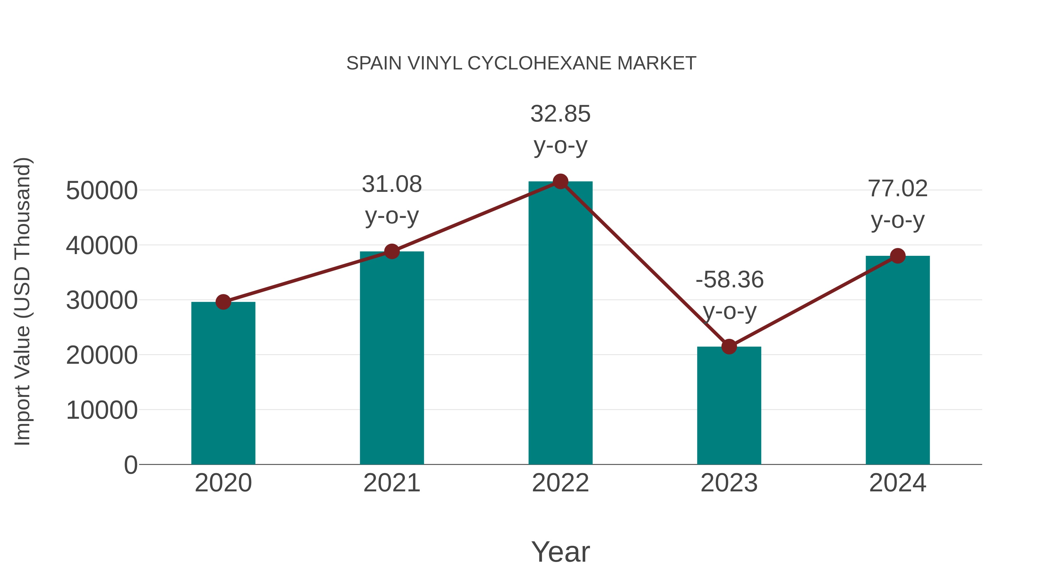  Spain Vinyl Cyclohexane Market: Import Trend Analysis