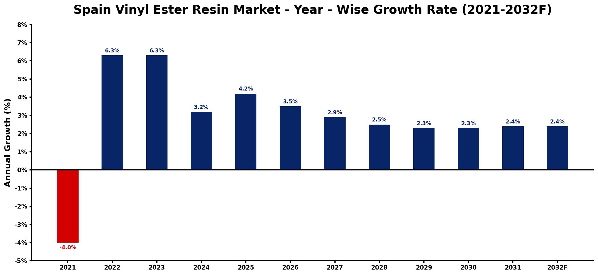 Spain Vinyl Ester Resin Market Year-wise Growth Rate and Key Drivers
