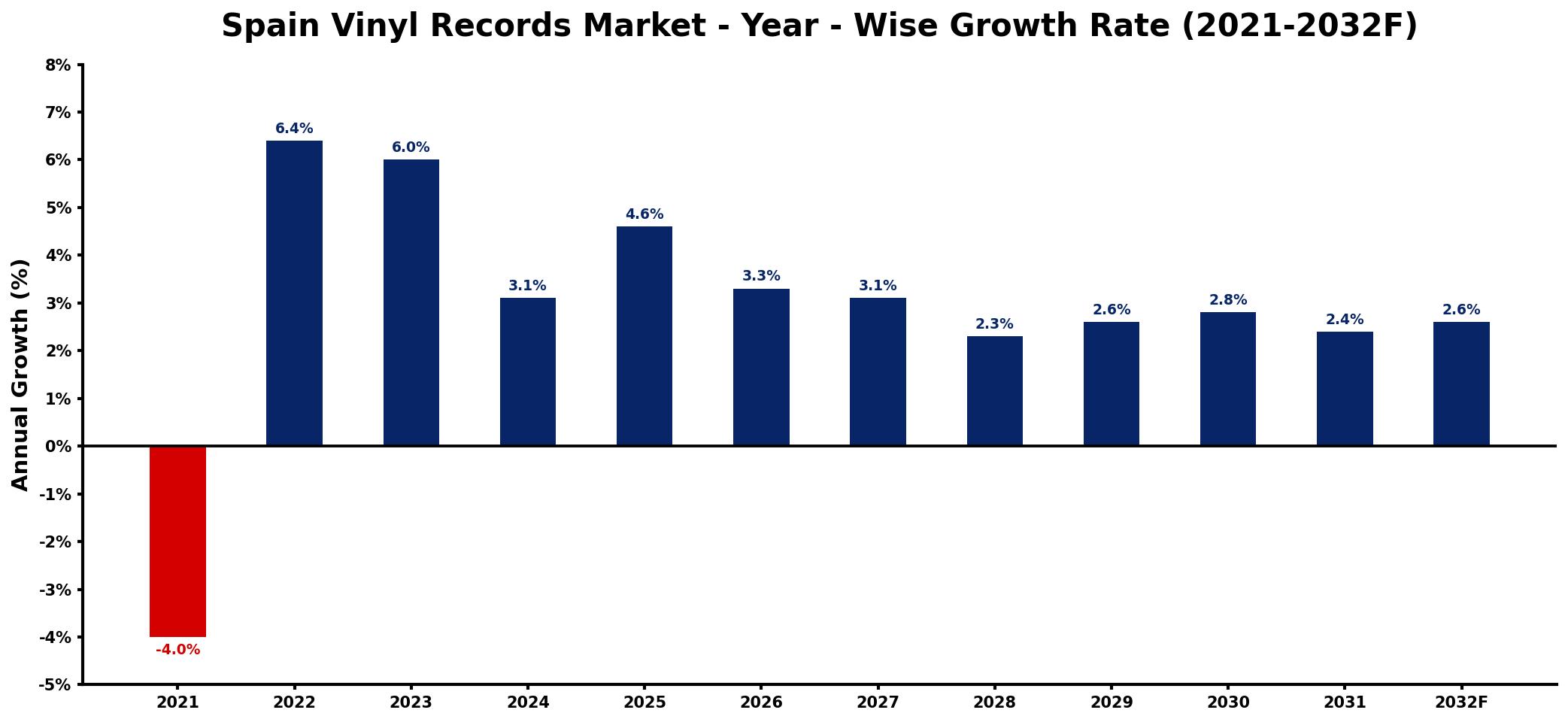 Spain Vinyl Records Market Year-wise Growth Rate and Key Drivers