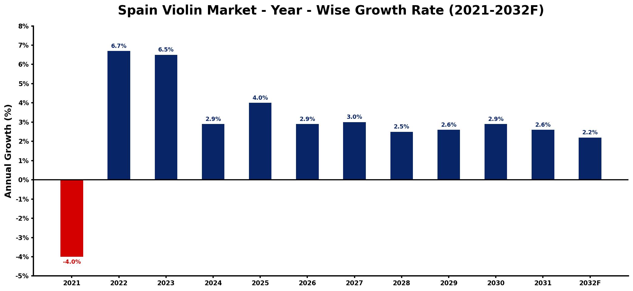 Spain Violin Market Year-wise Growth Rate and Key Drivers