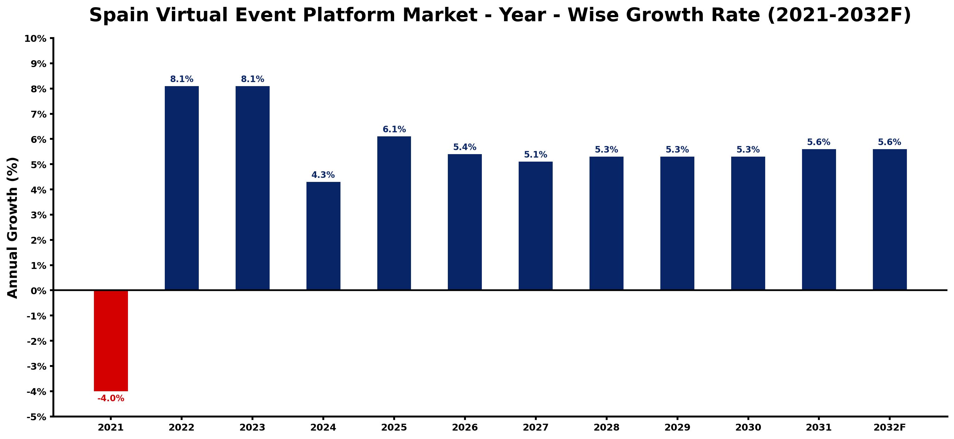 Spain Virtual Event Platform Market Year-wise Growth Rate and Key Drivers