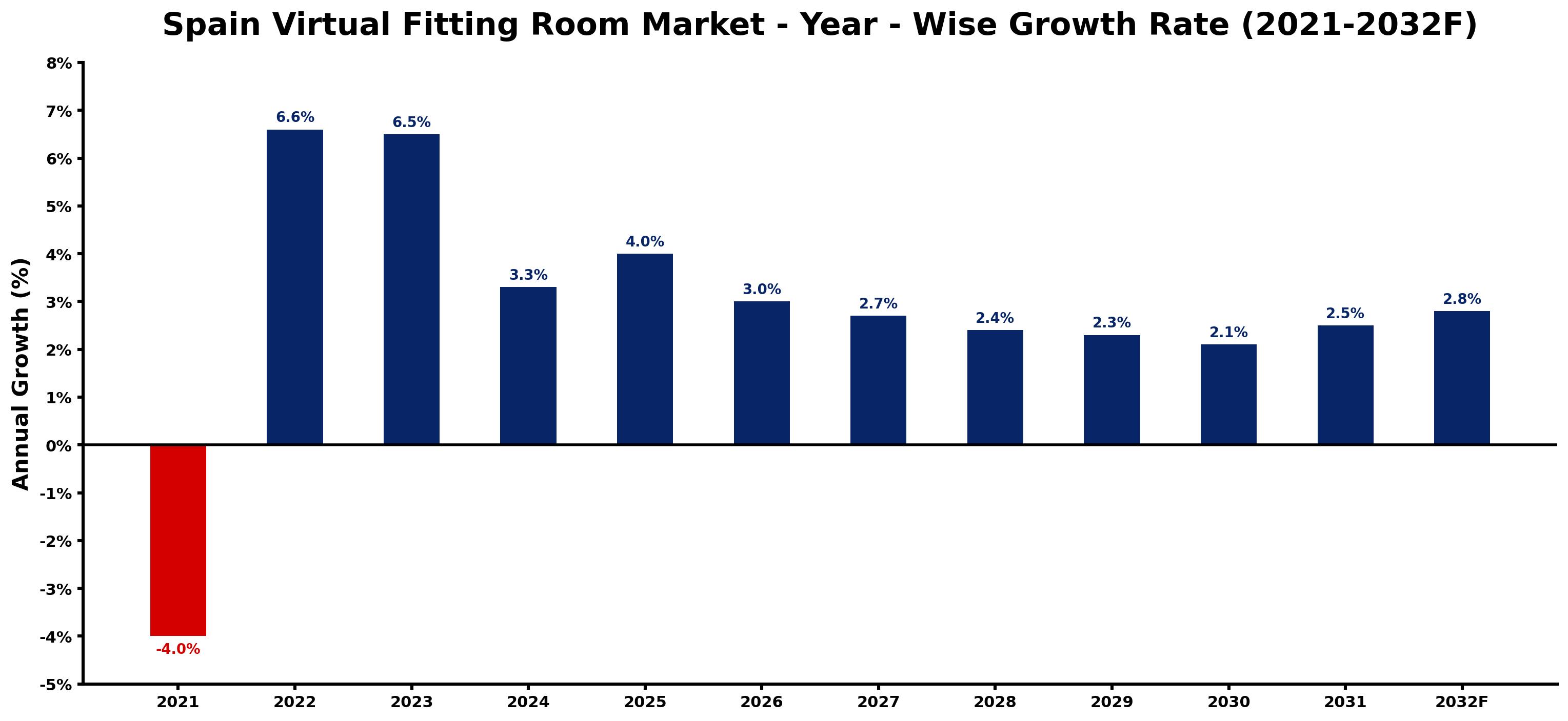 Spain Virtual Fitting Room Market Year-wise Growth Rate and Key Drivers