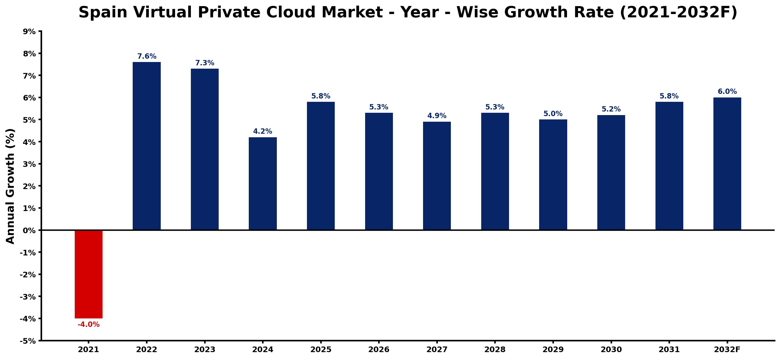 Spain Virtual Private Cloud Market Year-wise Growth Rate and Key Drivers