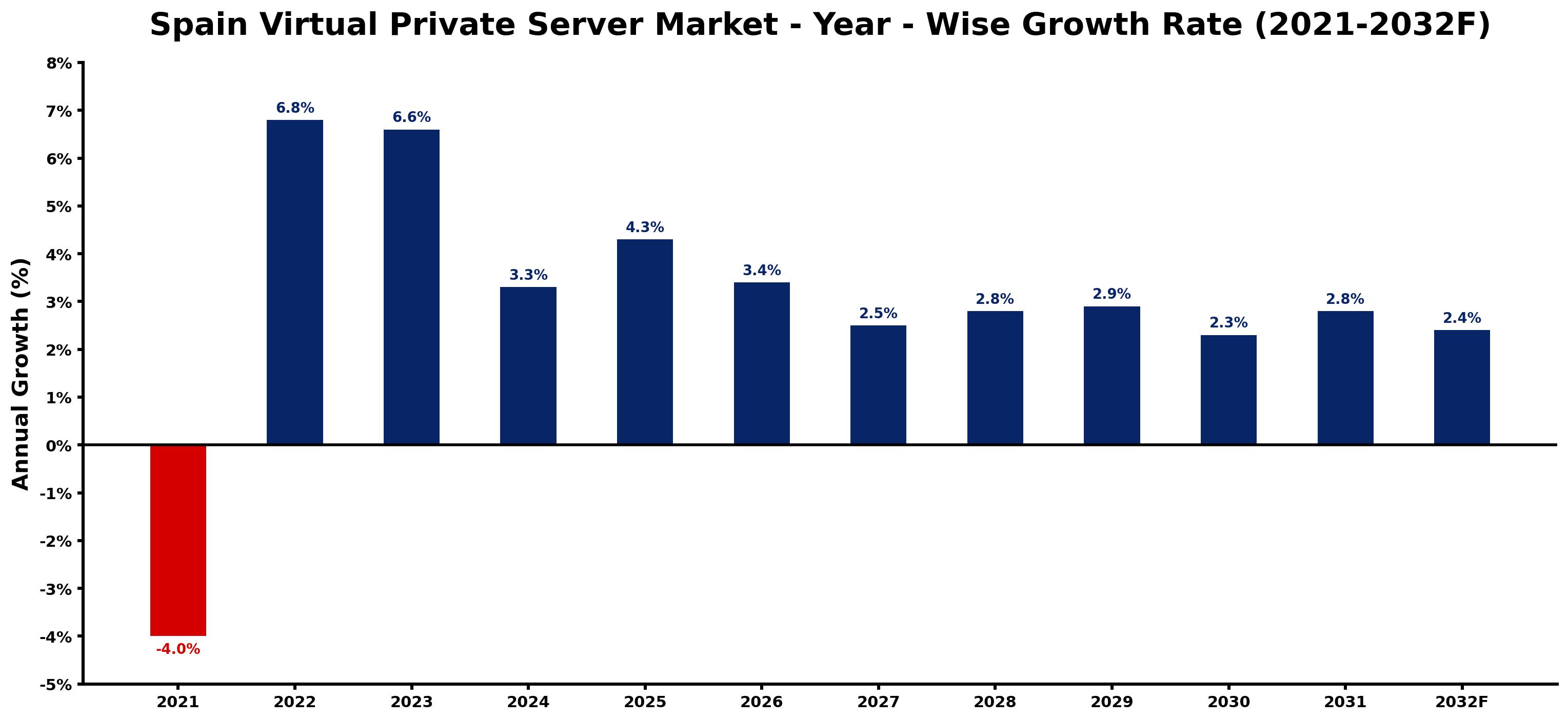 Spain Virtual Private Server Market Year-wise Growth Rate and Key Drivers