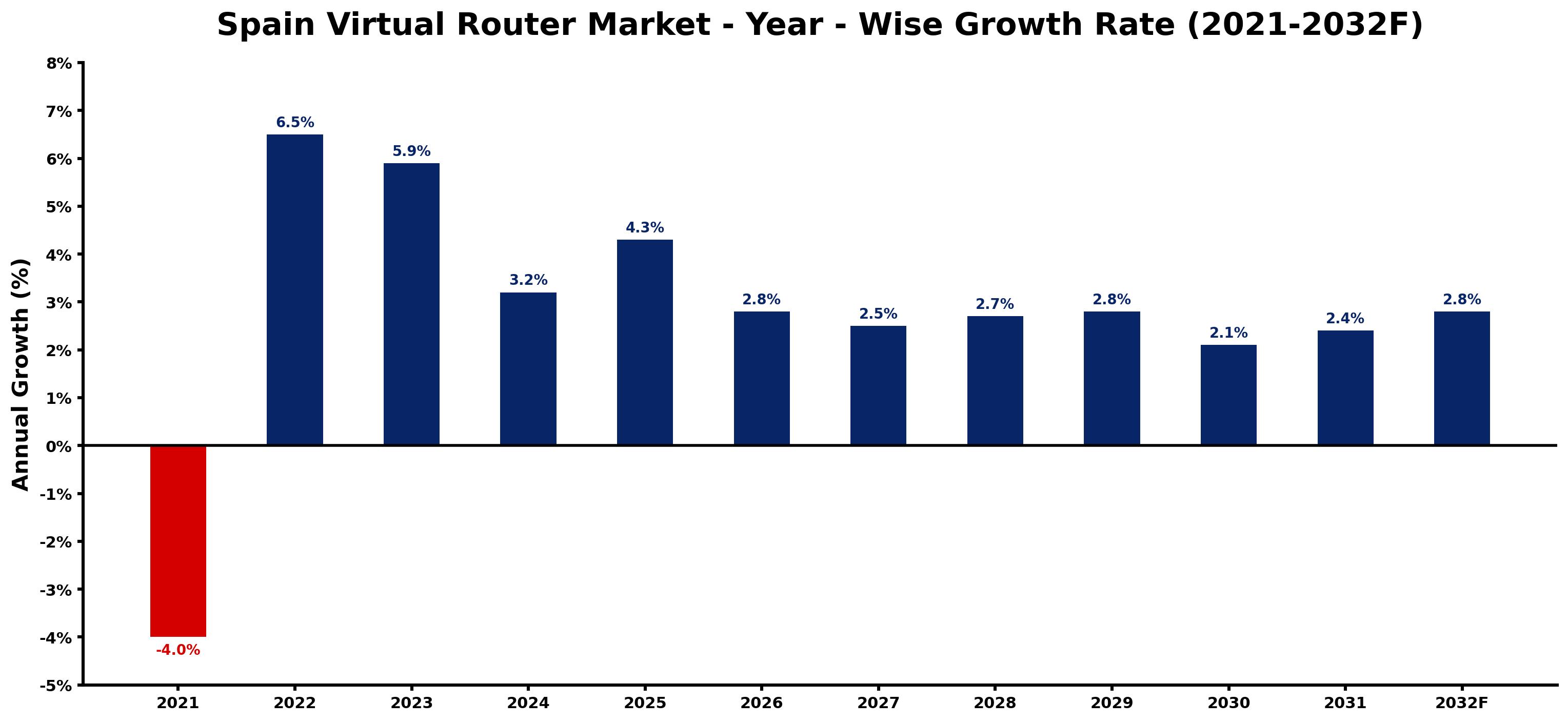 Spain Virtual Router Market Year-wise Growth Rate and Key Drivers