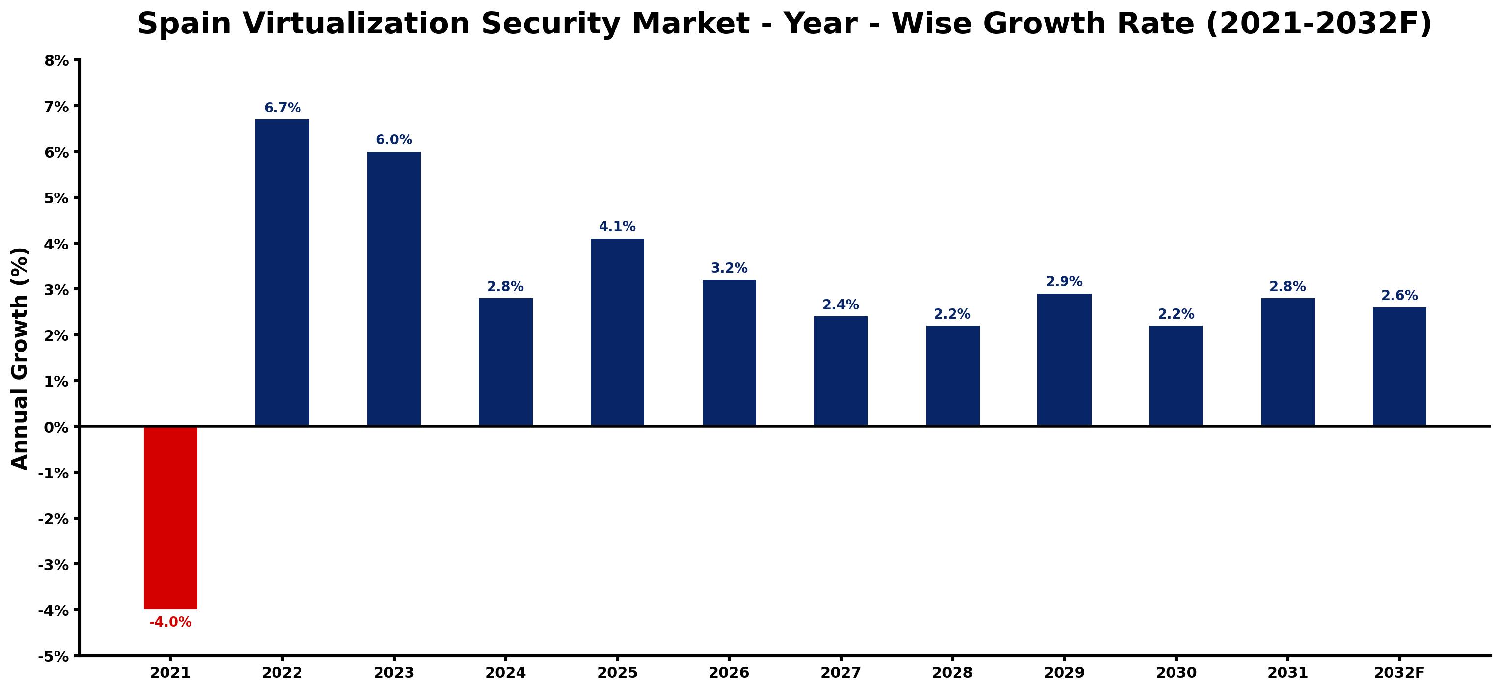 Spain Virtualization Security Market Year-wise Growth Rate and Key Drivers