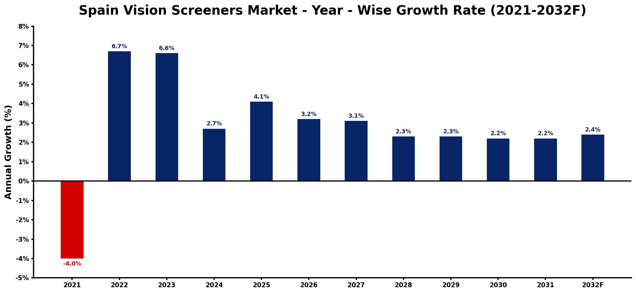 Spain Vision Screeners Market Year-wise Growth Rate and Key Drivers