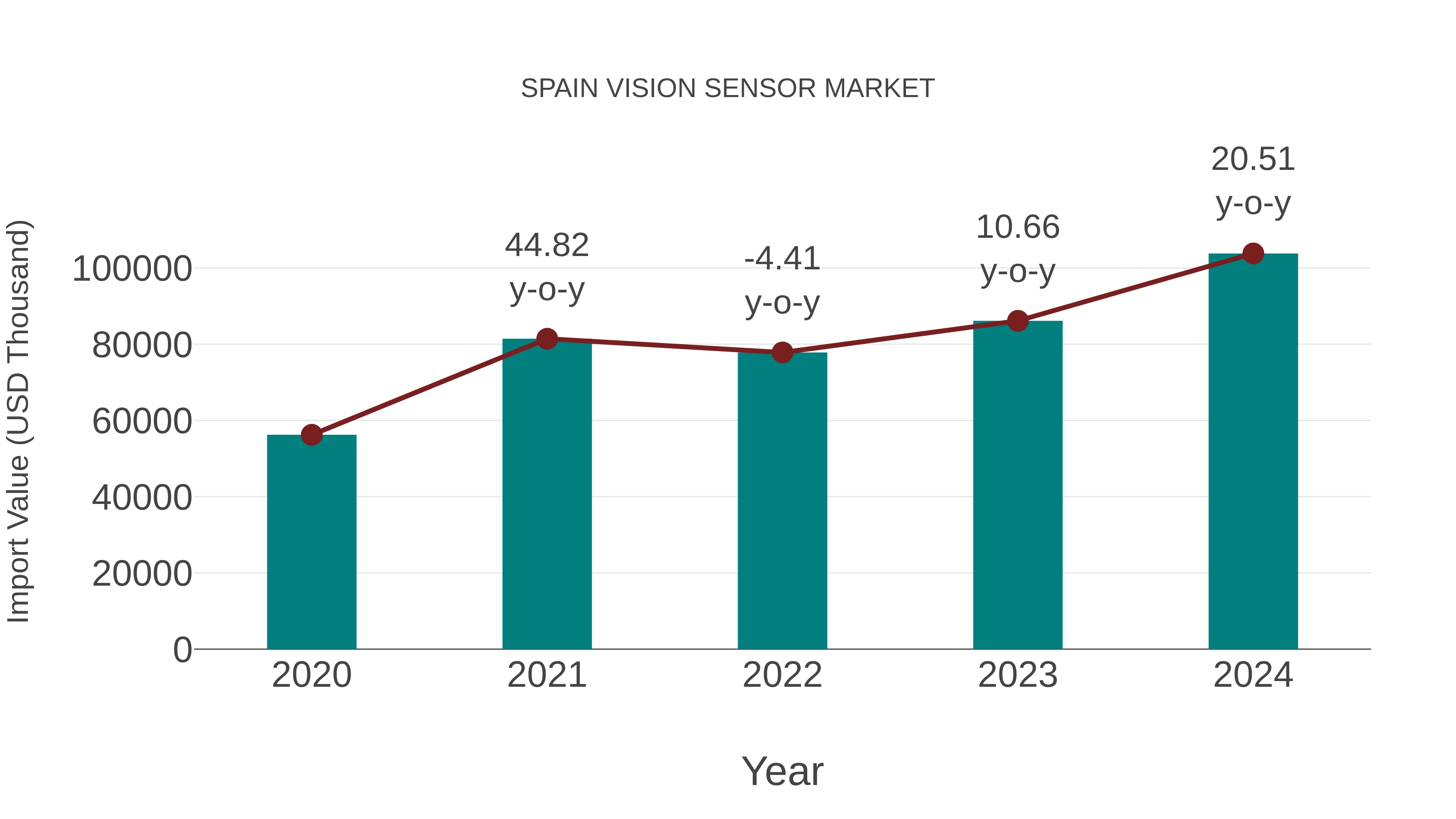  Spain Vision Sensor Market: Import Trend Analysis