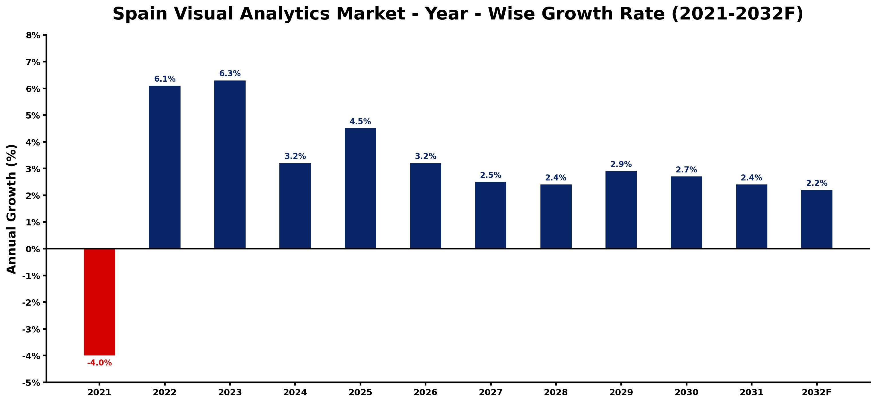 Spain Visual Analytics Market Year-wise Growth Rate and Key Drivers