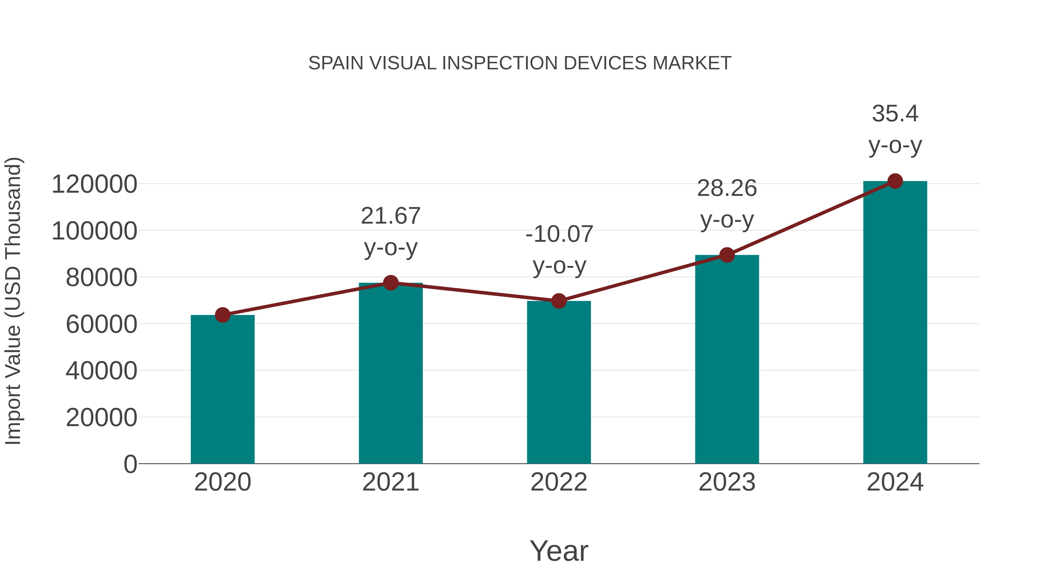  Spain Visual Inspection Devices Market: Import Trend Analysis