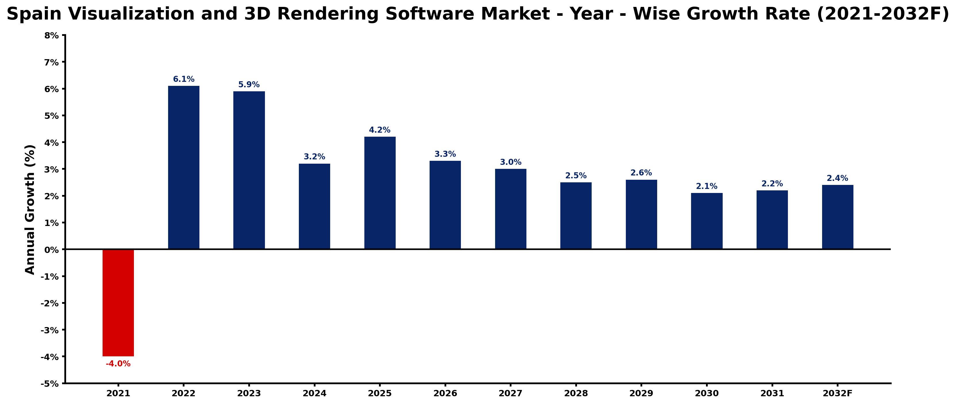 Spain Visualization and 3D Rendering Software Market Year-wise Growth Rate and Key Drivers