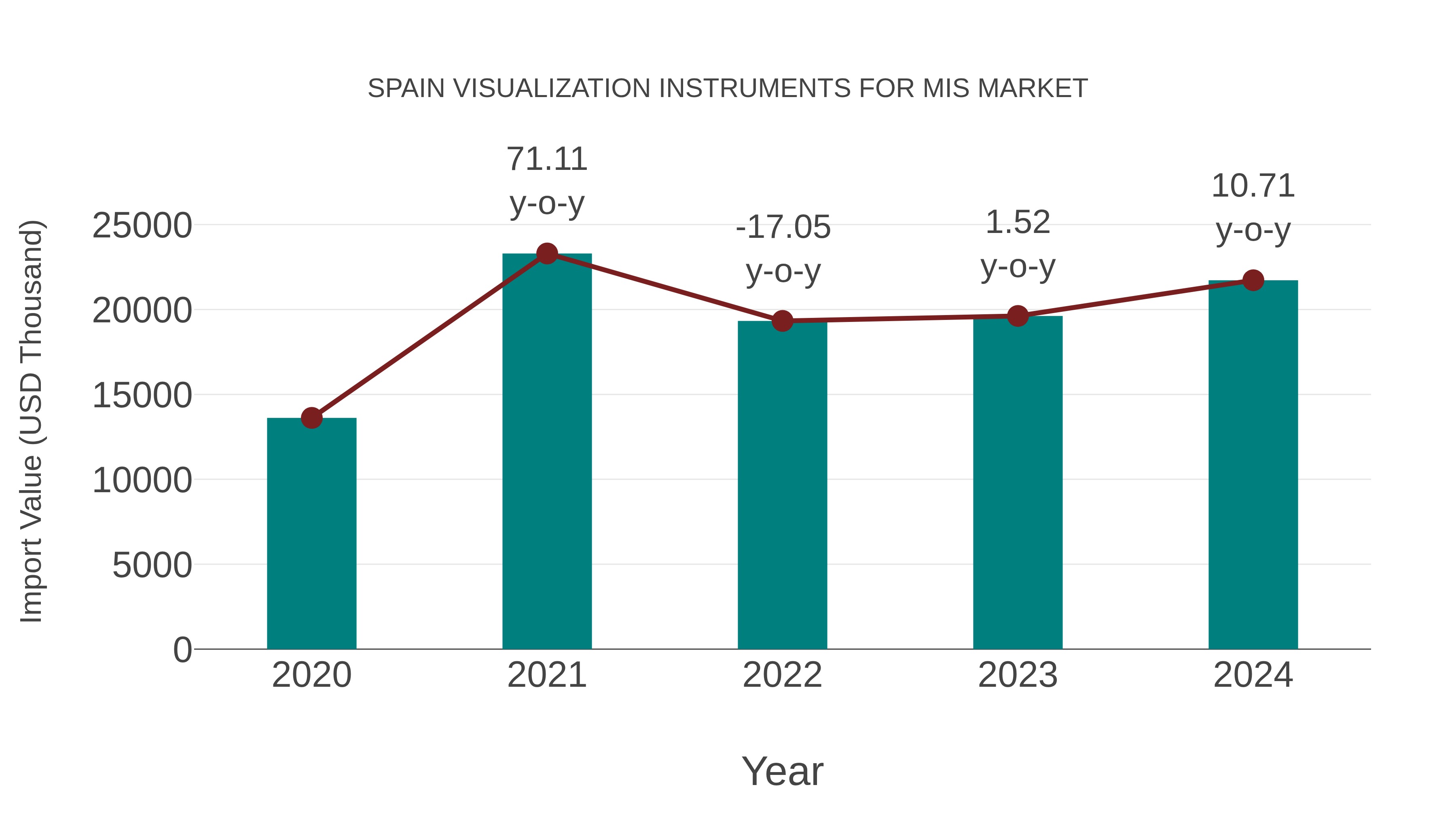  Spain Visualization Instruments for Mis Market: Import Trend Analysis