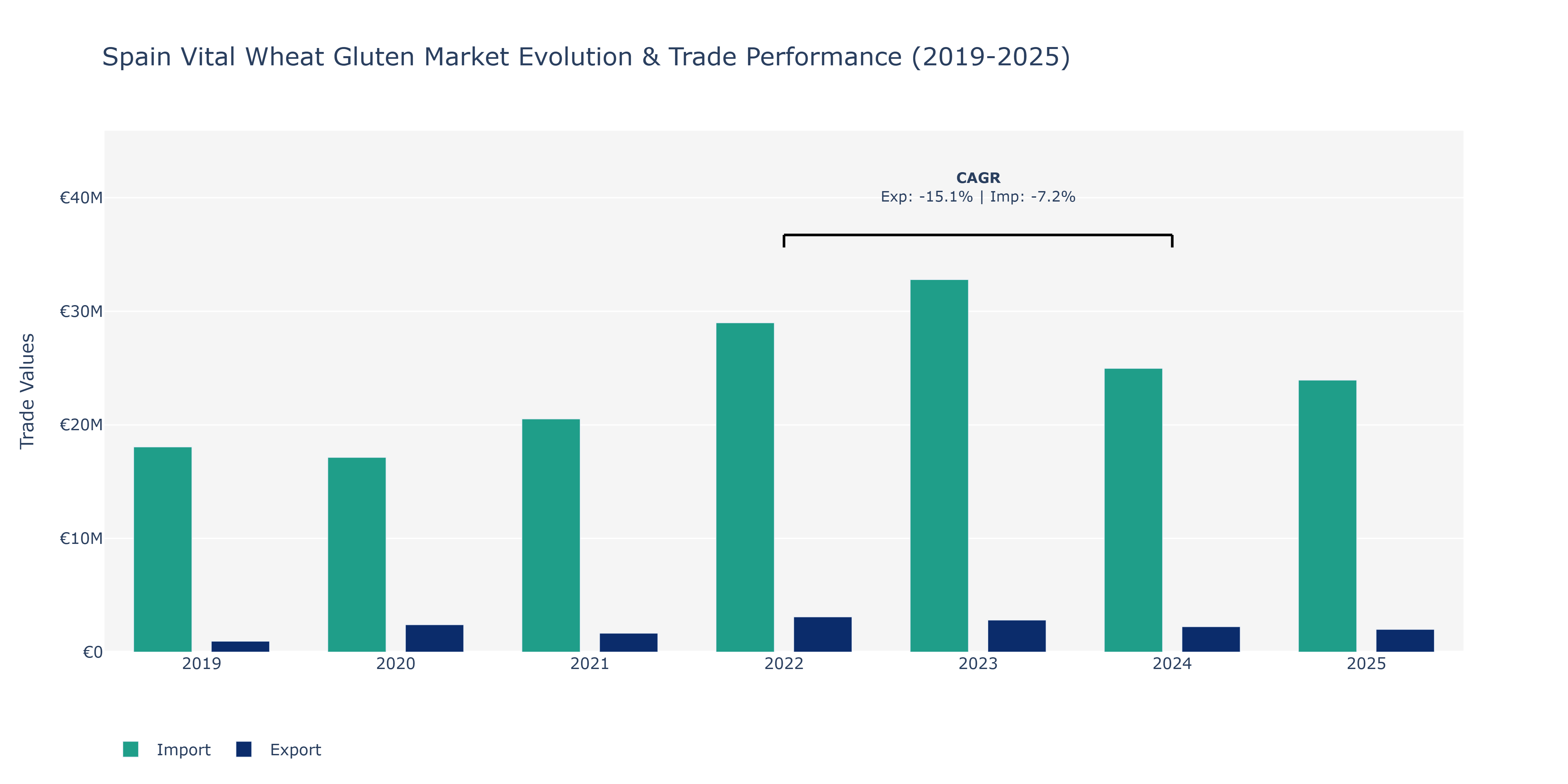 Spain Vital Wheat Gluten Market: Production & Trade Performance (2019-2025)
